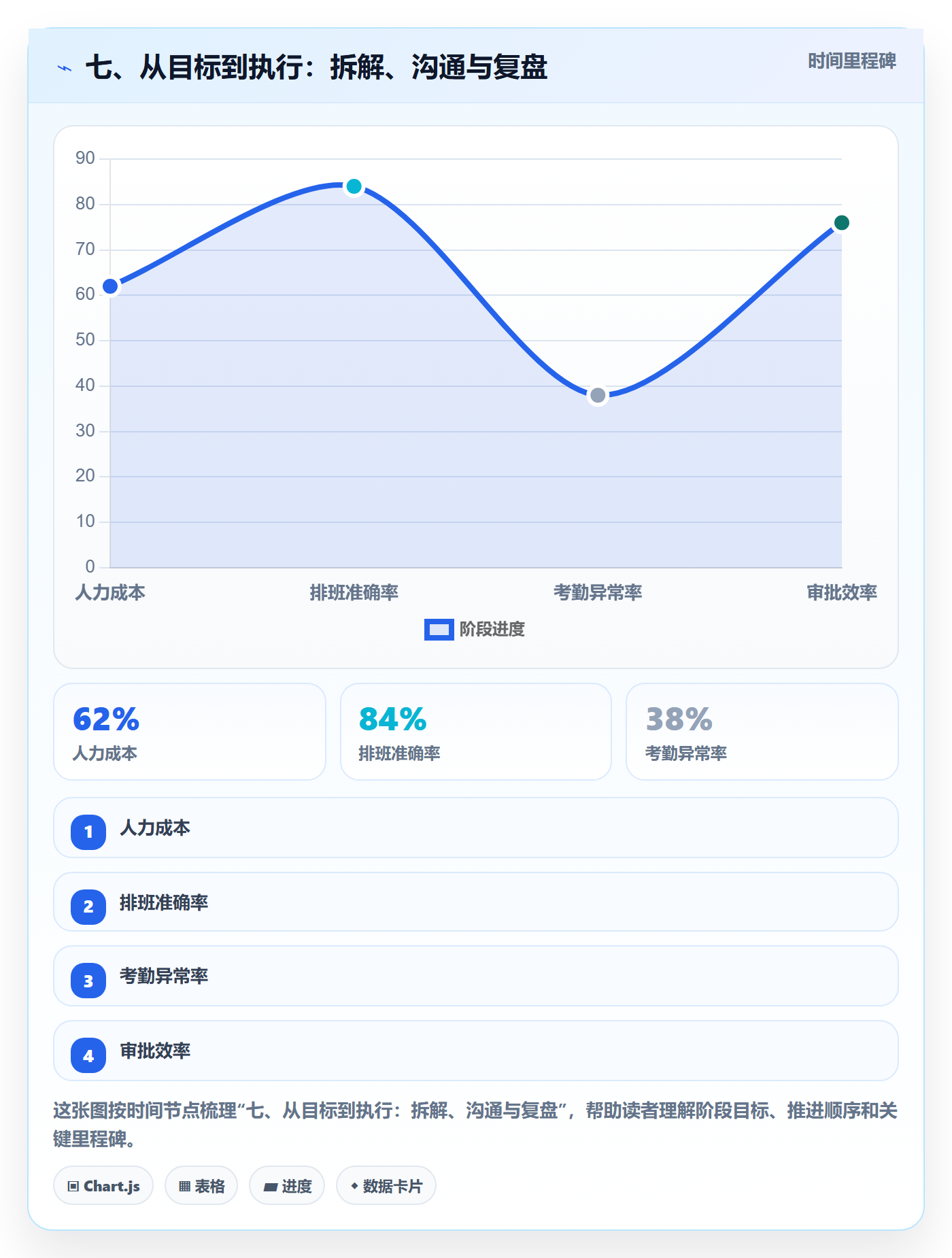 七、从目标到执行:拆解、沟通与复盘