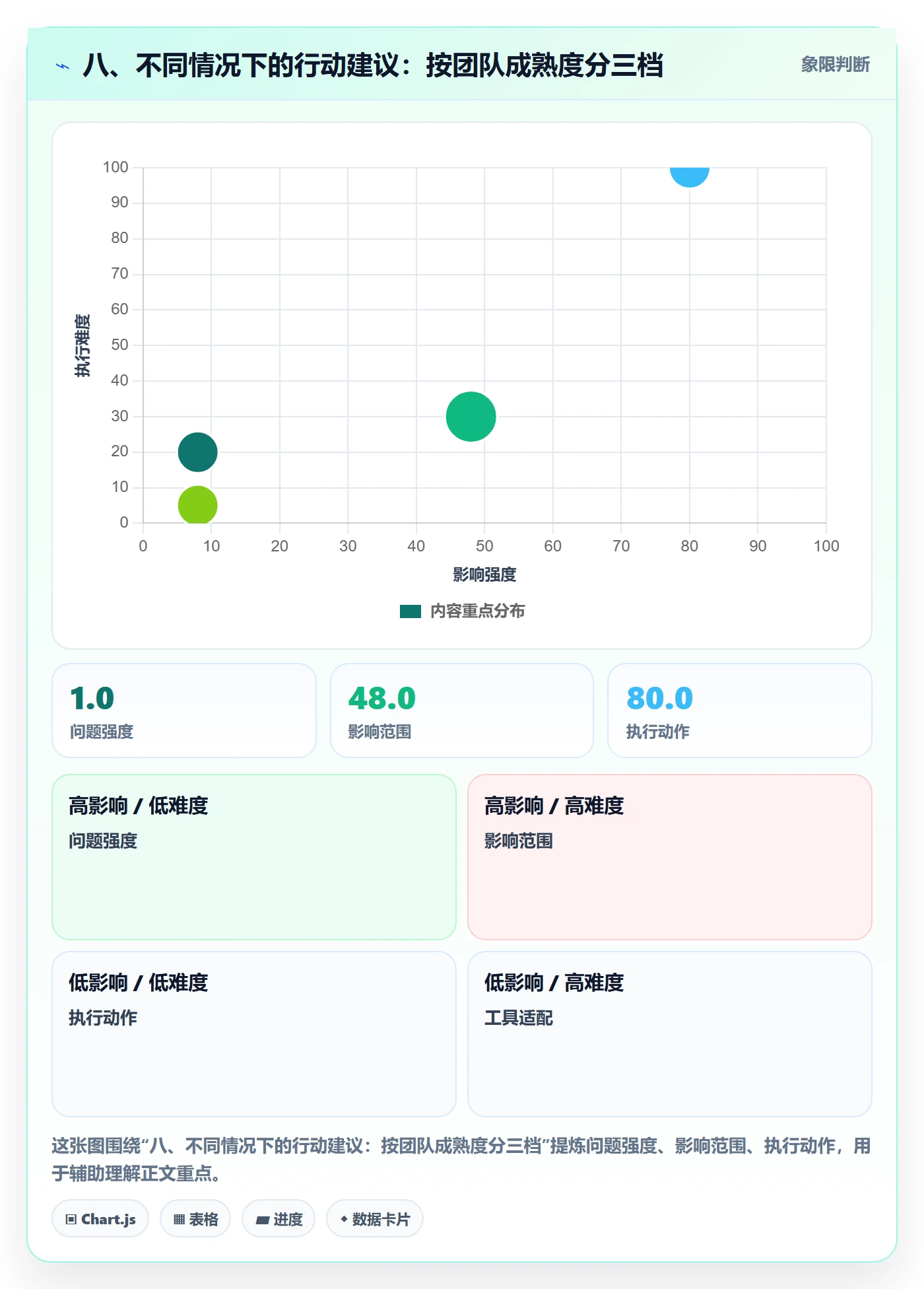 八、不同情况下的行动建议:按团队成熟度分三档