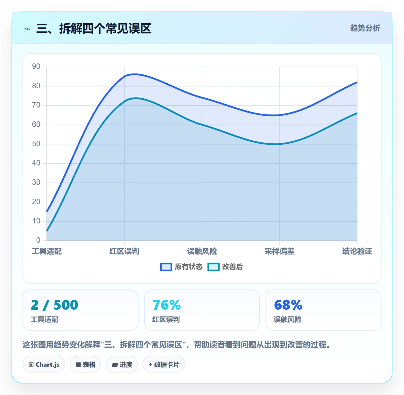 三、拆解四个常见误区