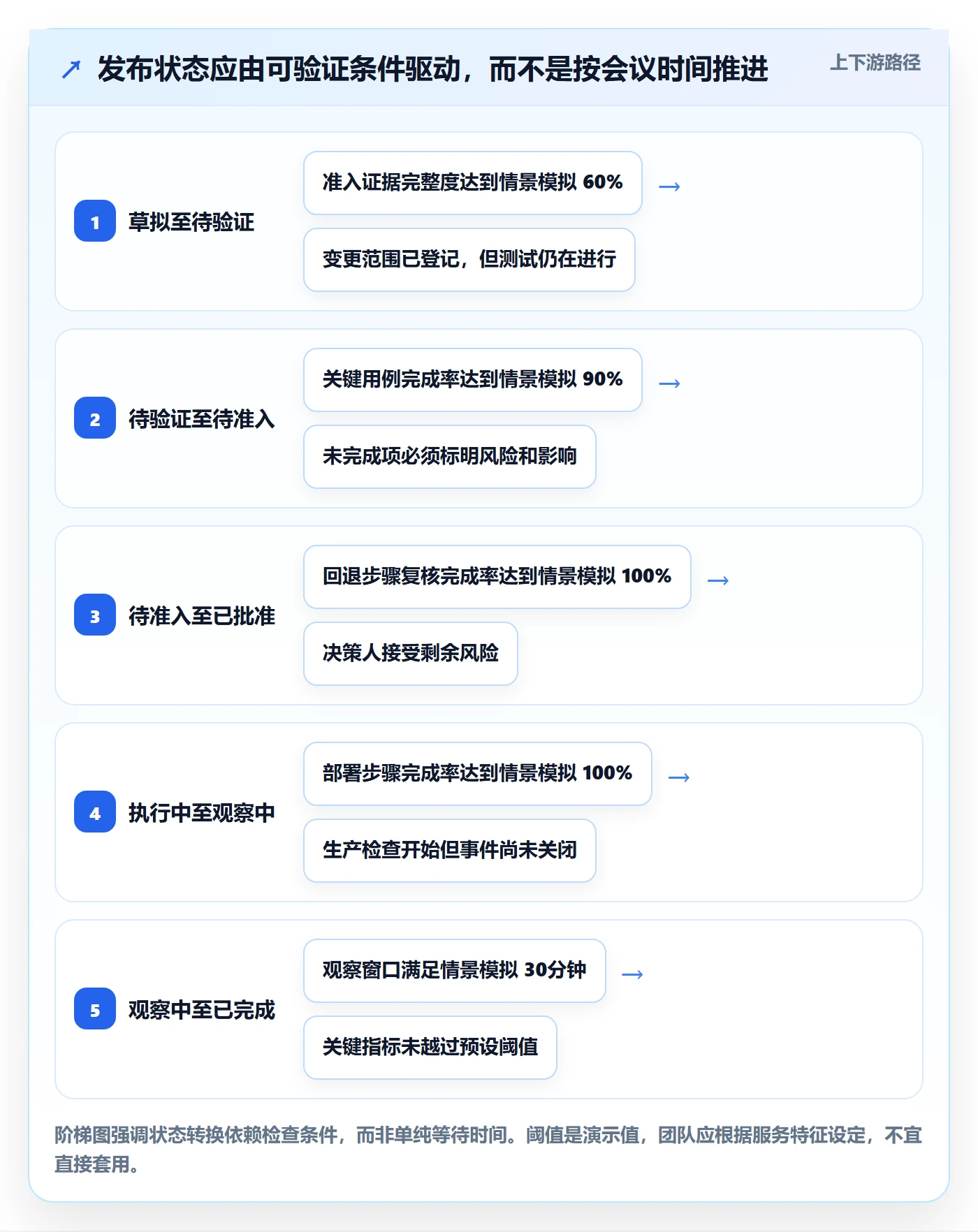 上线实操方法:研发团队提升发布管理效率的实操方法方法与模板