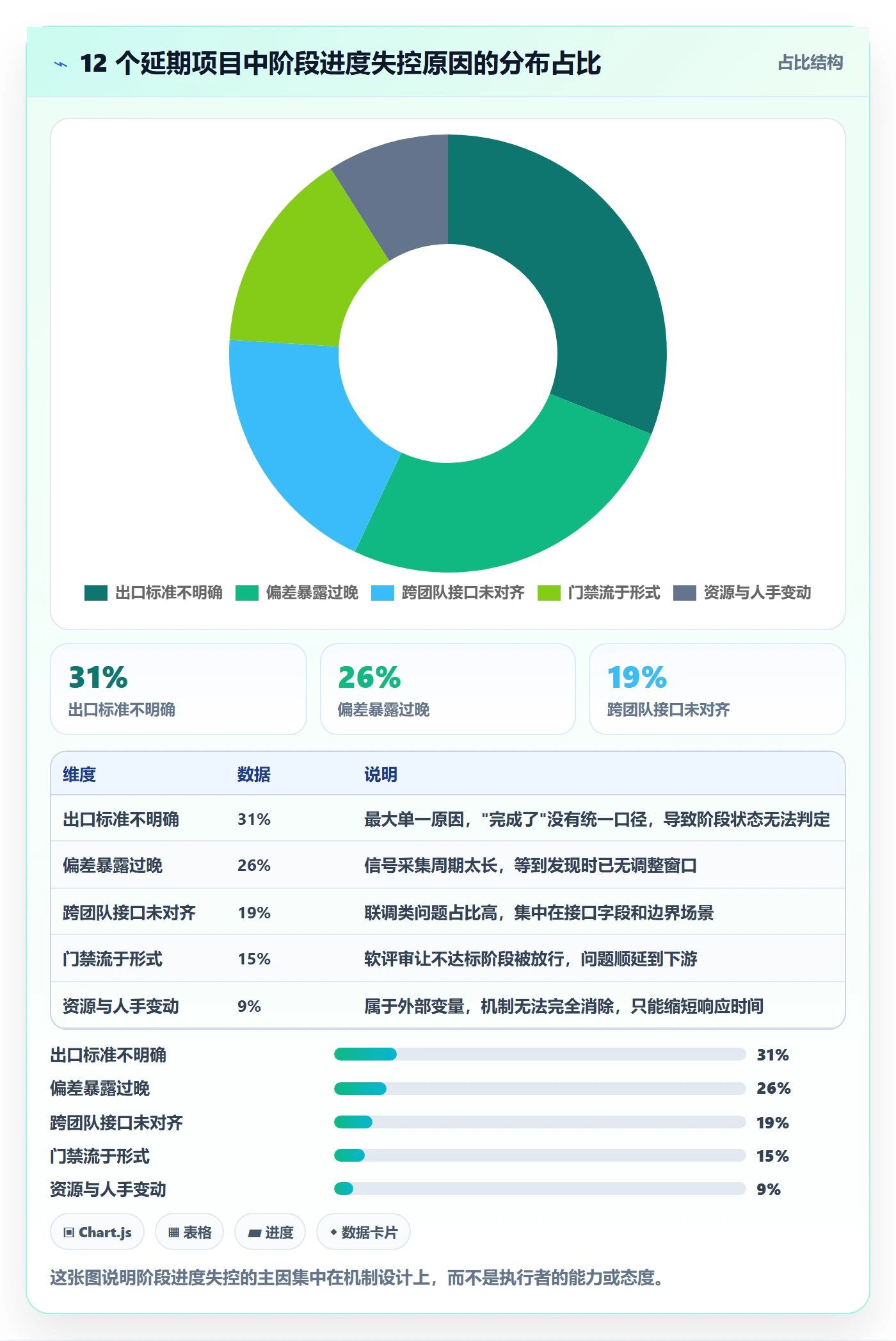 阶段进度实操方法:项目负责人提升进度管理效率的协同管理方法与模板