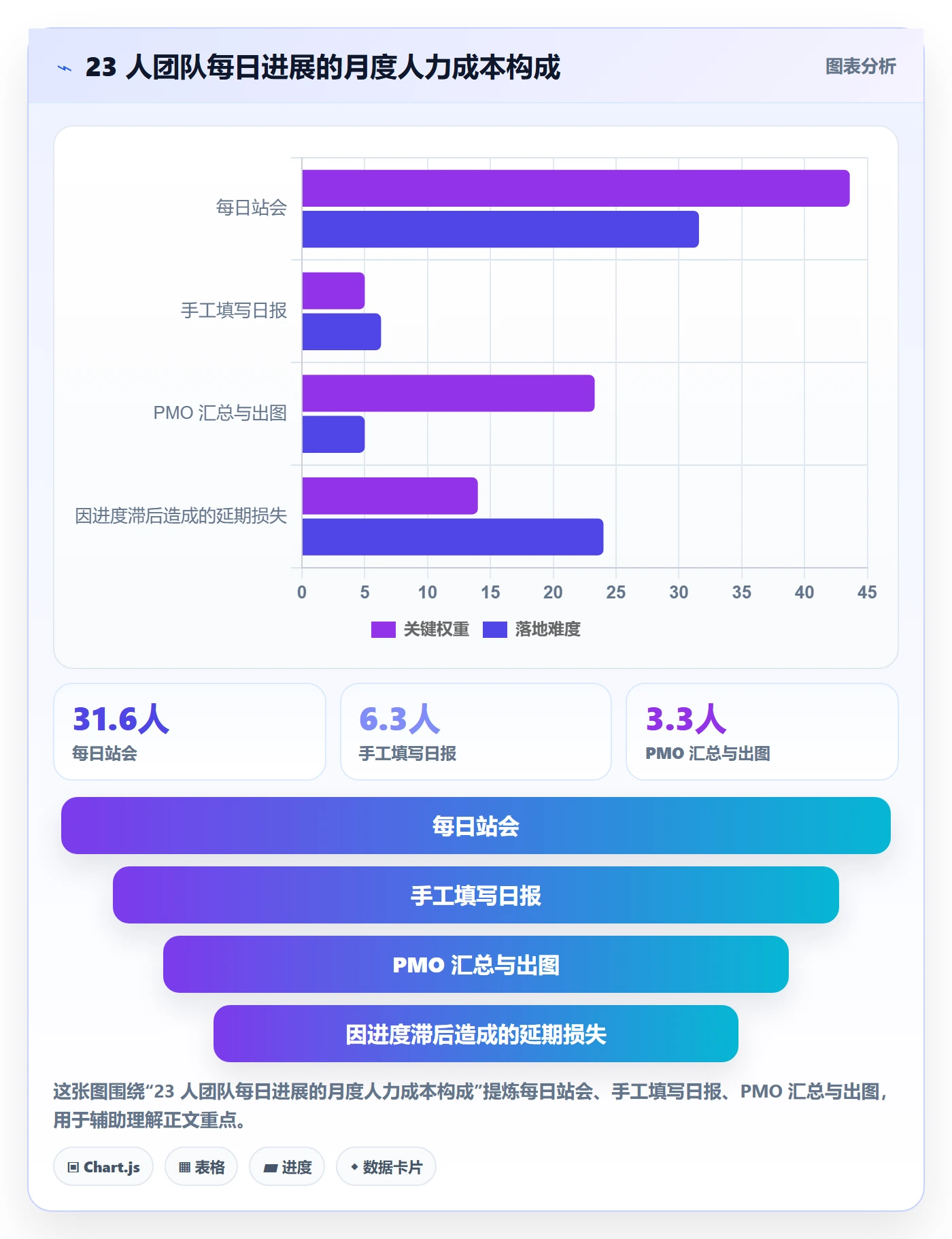 每日进展怎么做?PMO最佳实践:进度跟踪从0到1