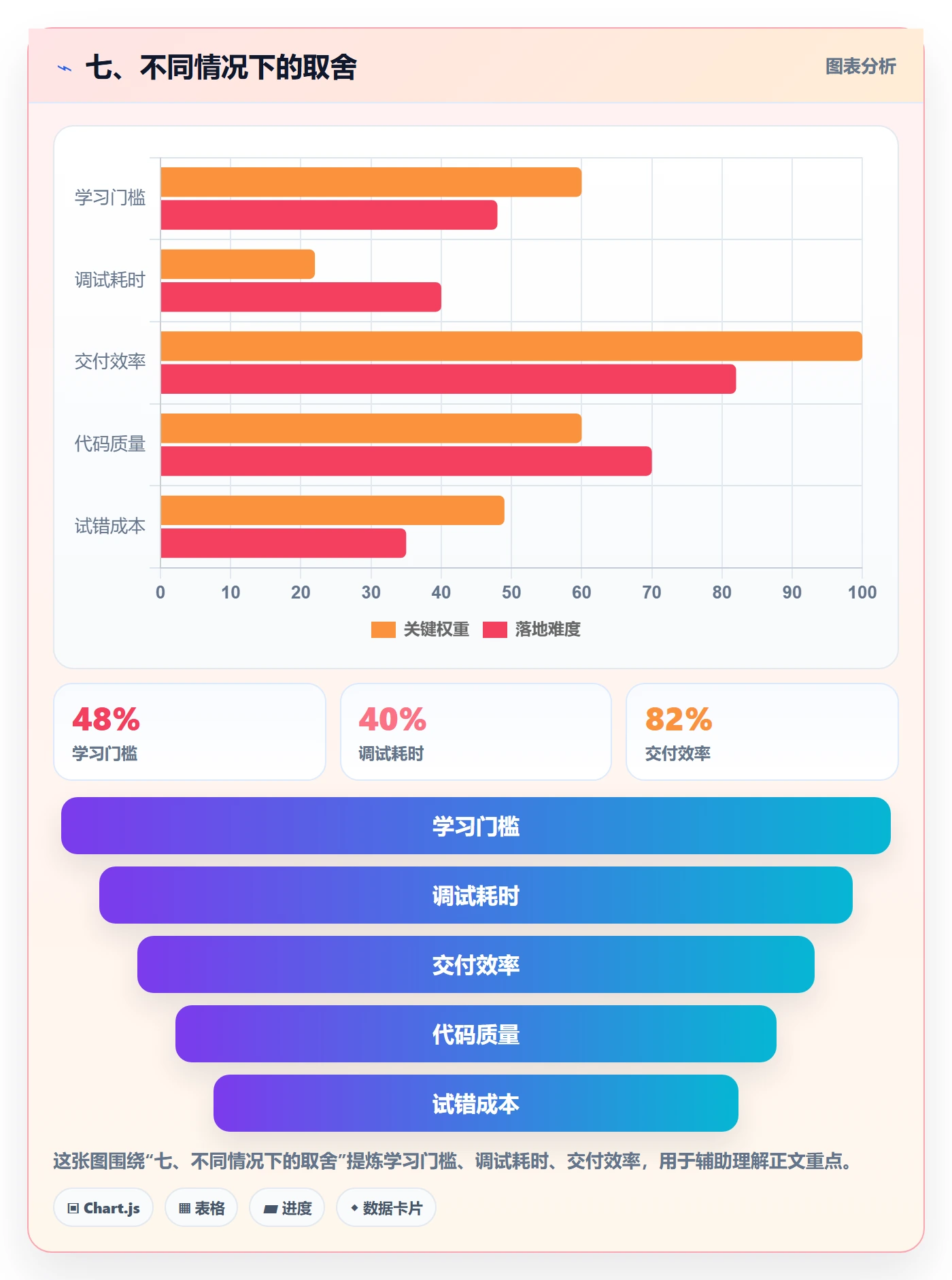 七、不同情况下的取舍