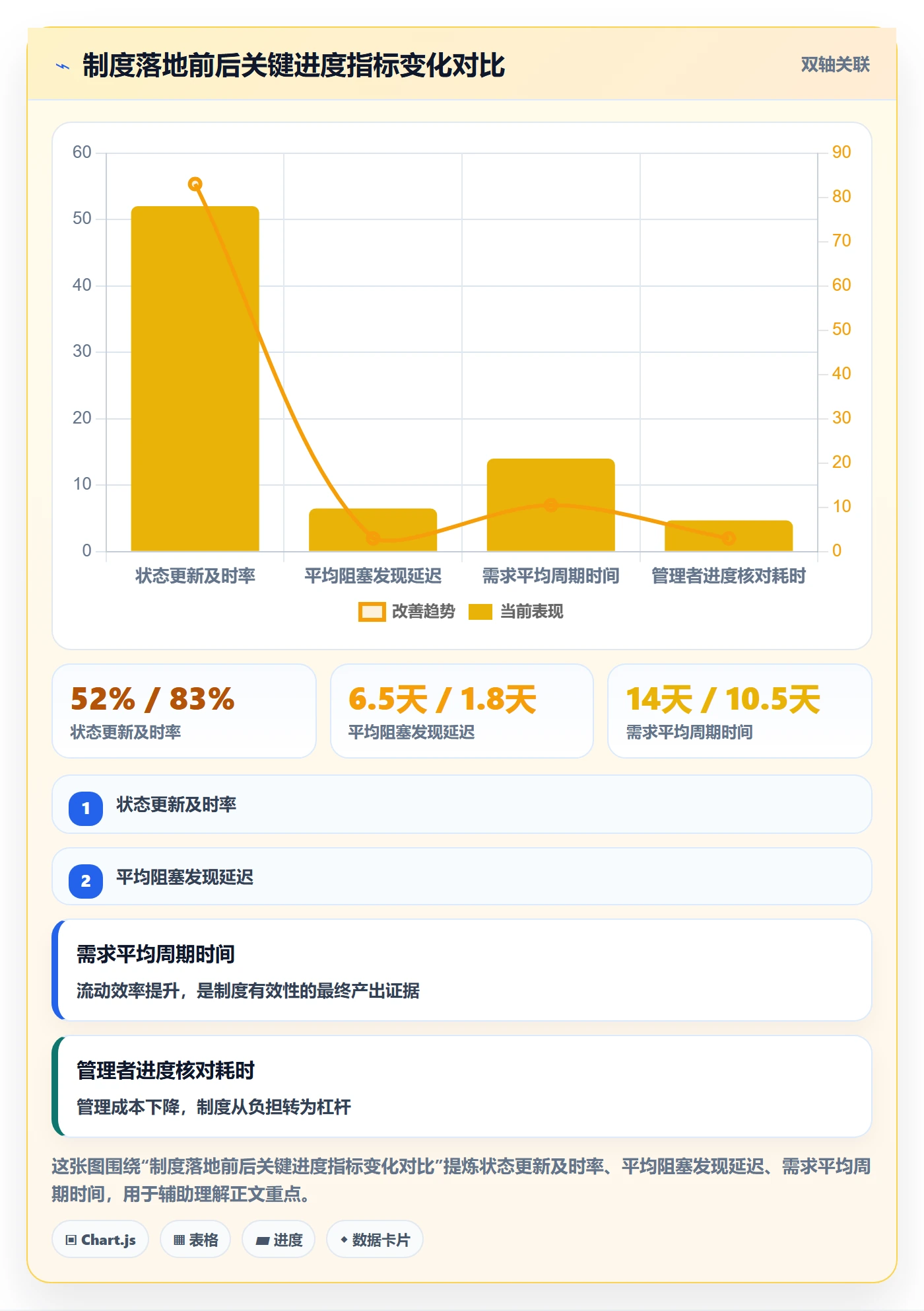 跟踪流程与规范:研发团队进度跟踪制度设计关键指标