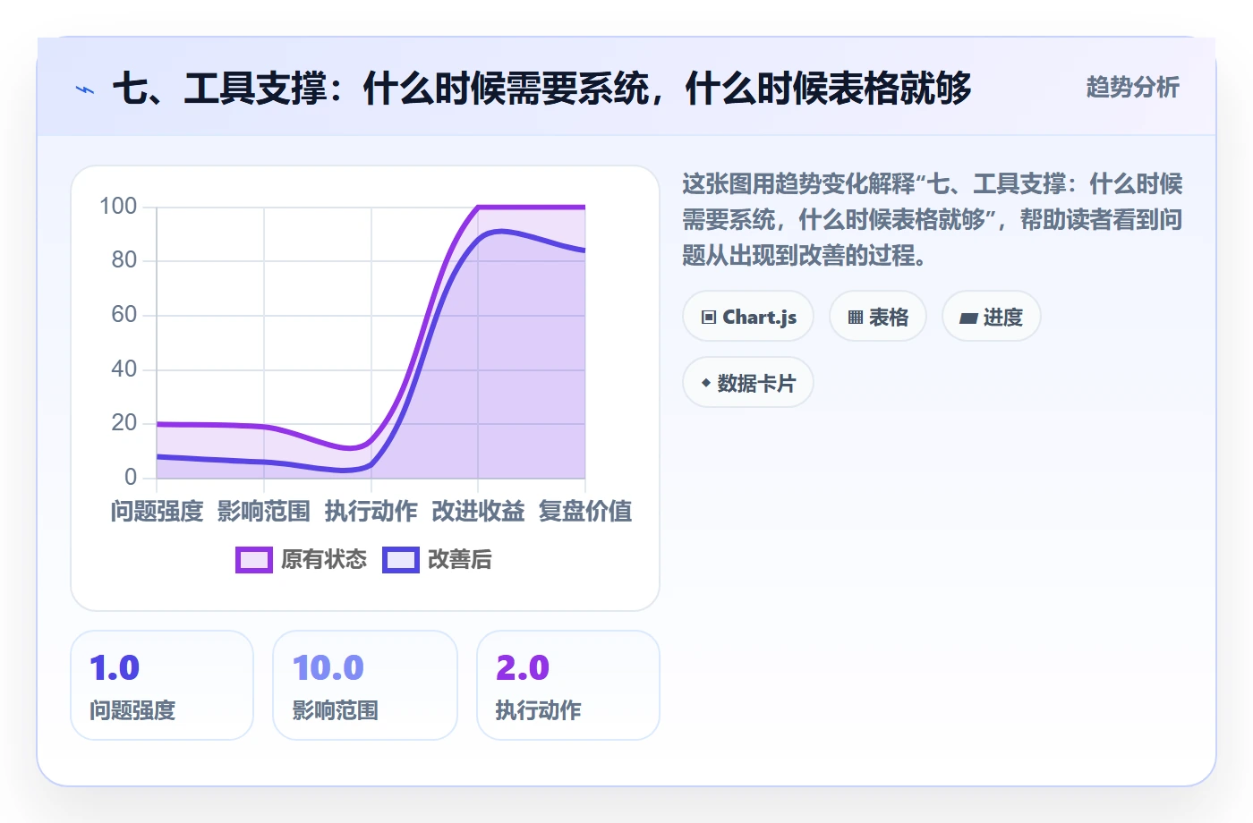 七、工具支撑:什么时候需要系统,什么时候表格就够