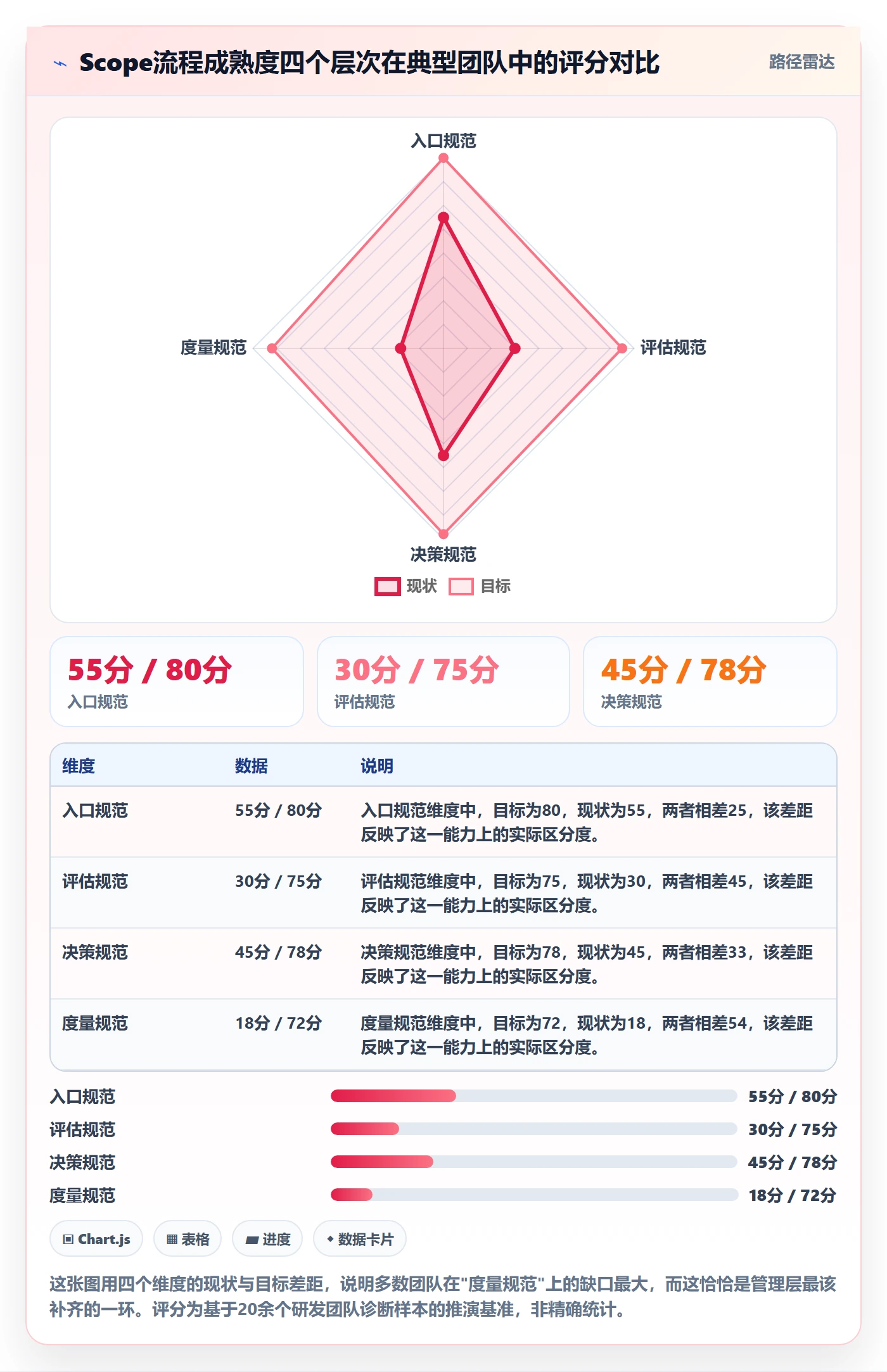 Scope流程与规范：管理层项目范围落地方案关键指标
