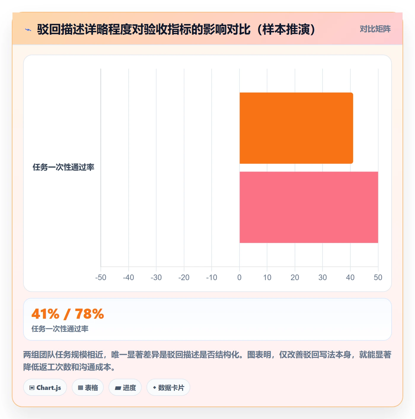 驳回实操方法：项目经理提升任务验收效率的入门指南方法与模板