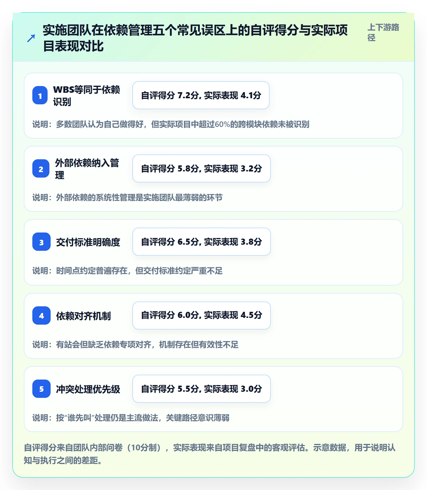 依赖关系落地方案:实施团队开展任务依赖的入门指南案例解析