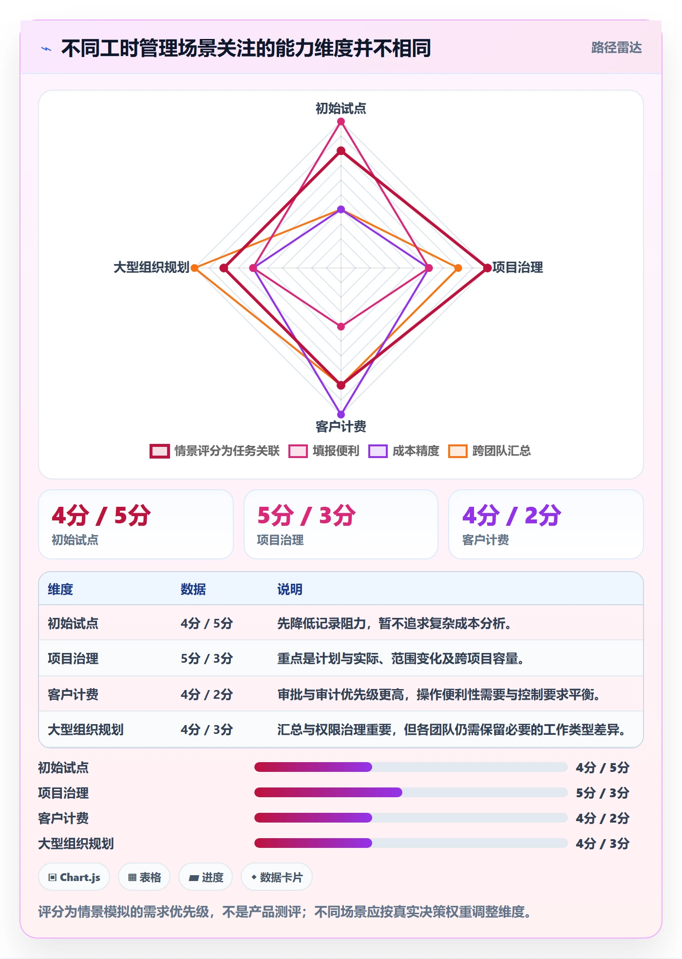 工时表任务工时教程：管理层最佳实践，避坑指南