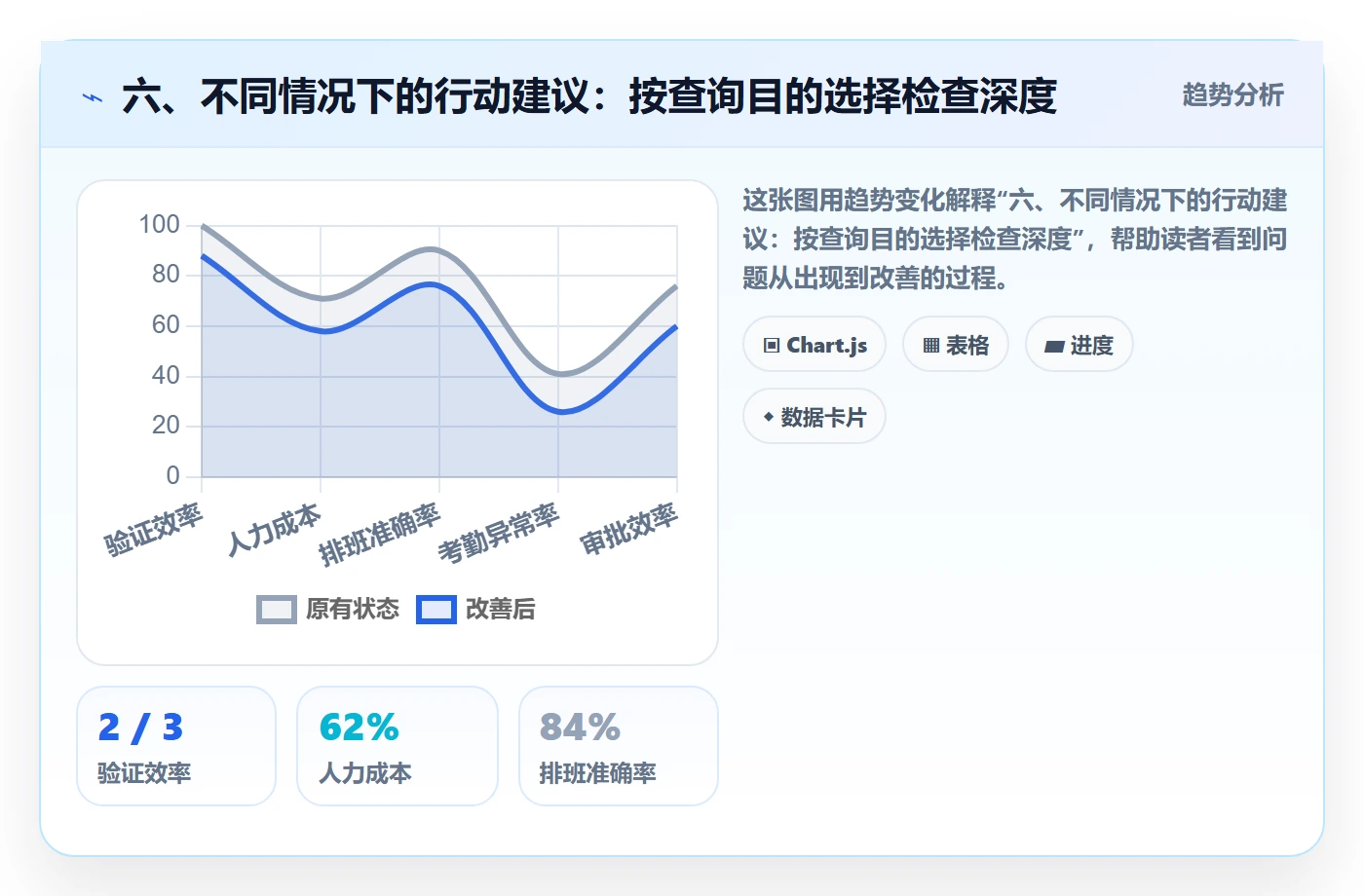 六、不同情况下的行动建议:按查询目的选择检查深度