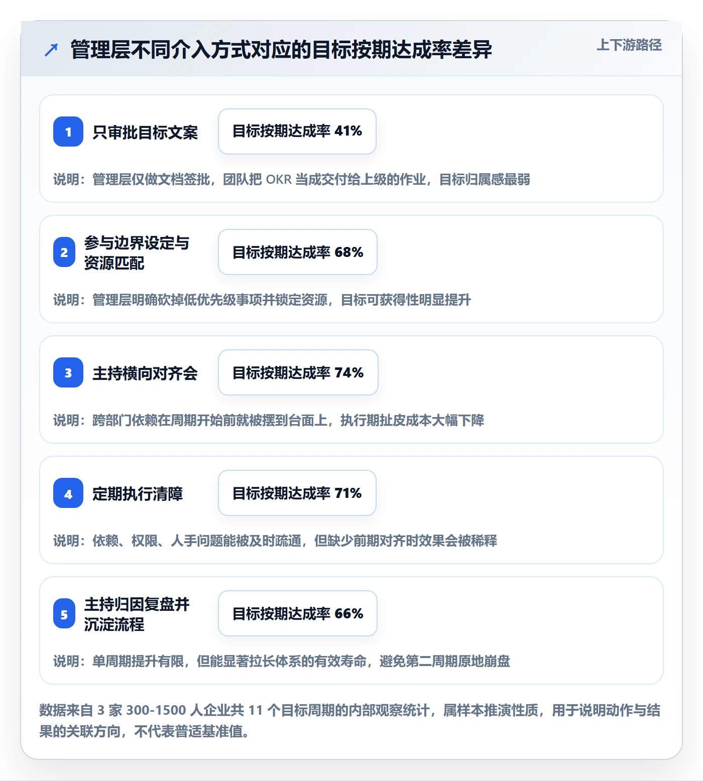 项目目标关键结果全流程：管理层流程优化与一文讲清