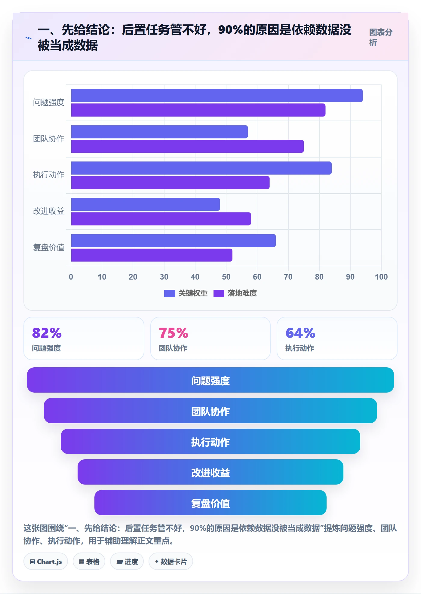 后置任务最佳实践：项目负责人任务依赖数据分析，常见问题