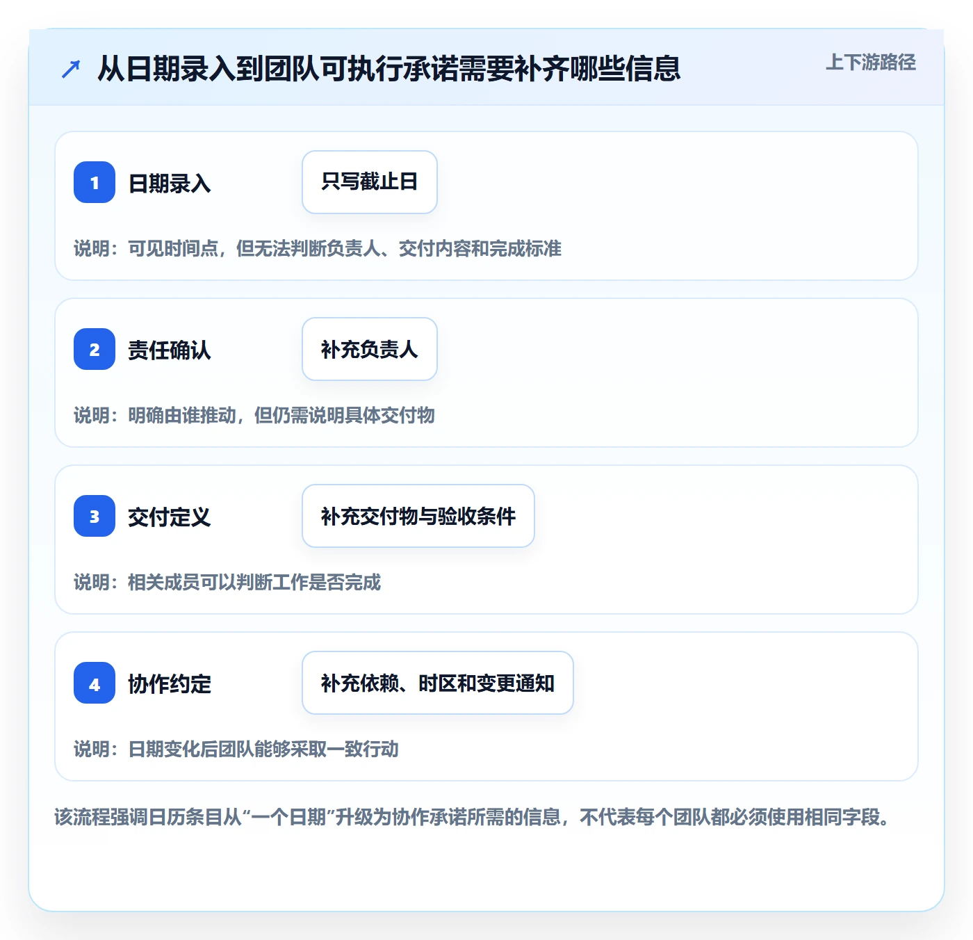 截止日期最佳实践：实施团队日历视图入门指南，常见问题