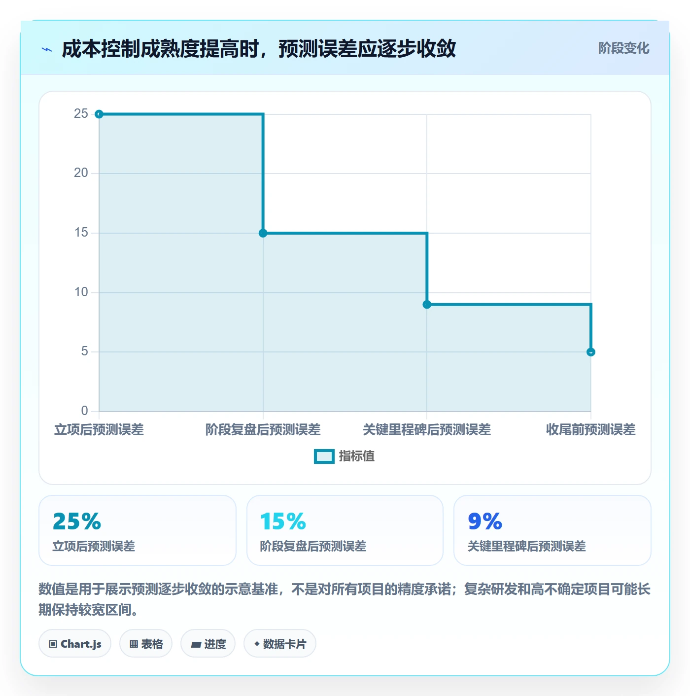 成本管理预计成本全流程:项目成员数据分析与一文讲清