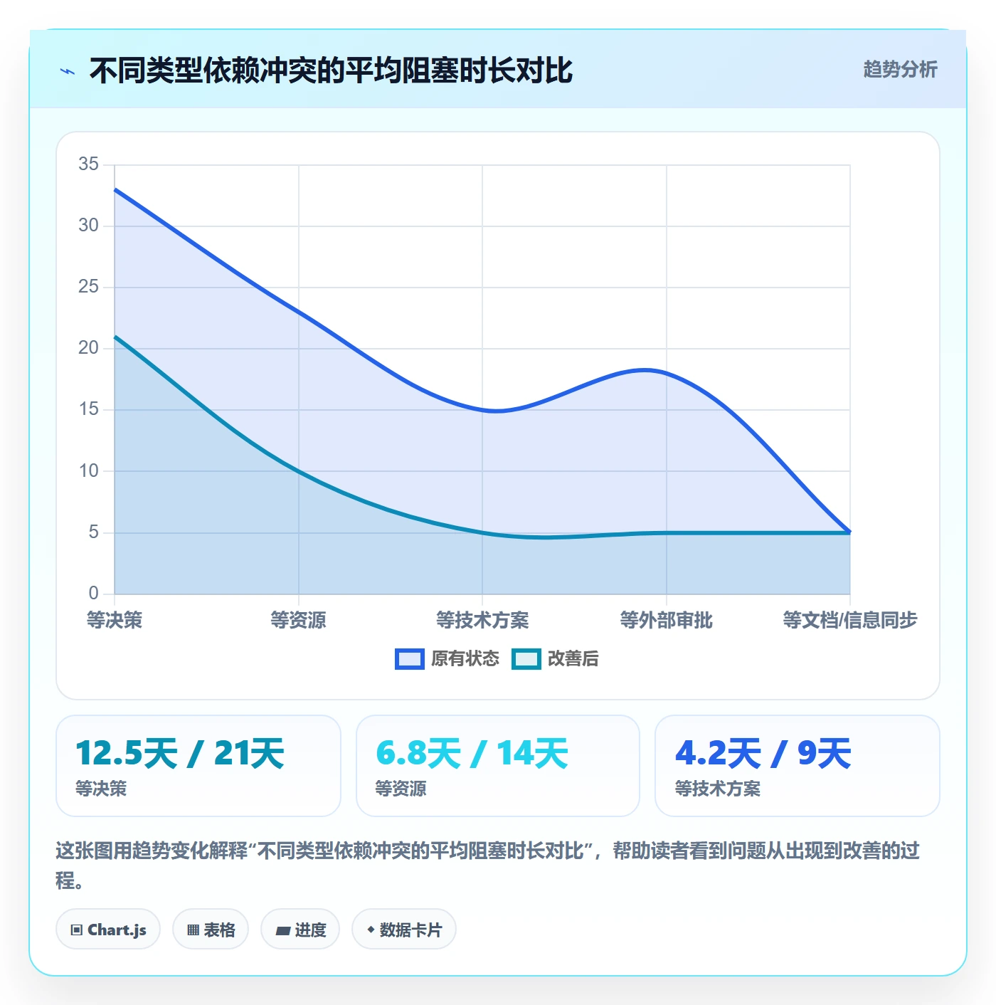 依赖冲突流程与规范:产品经理任务依赖入门指南关键指标