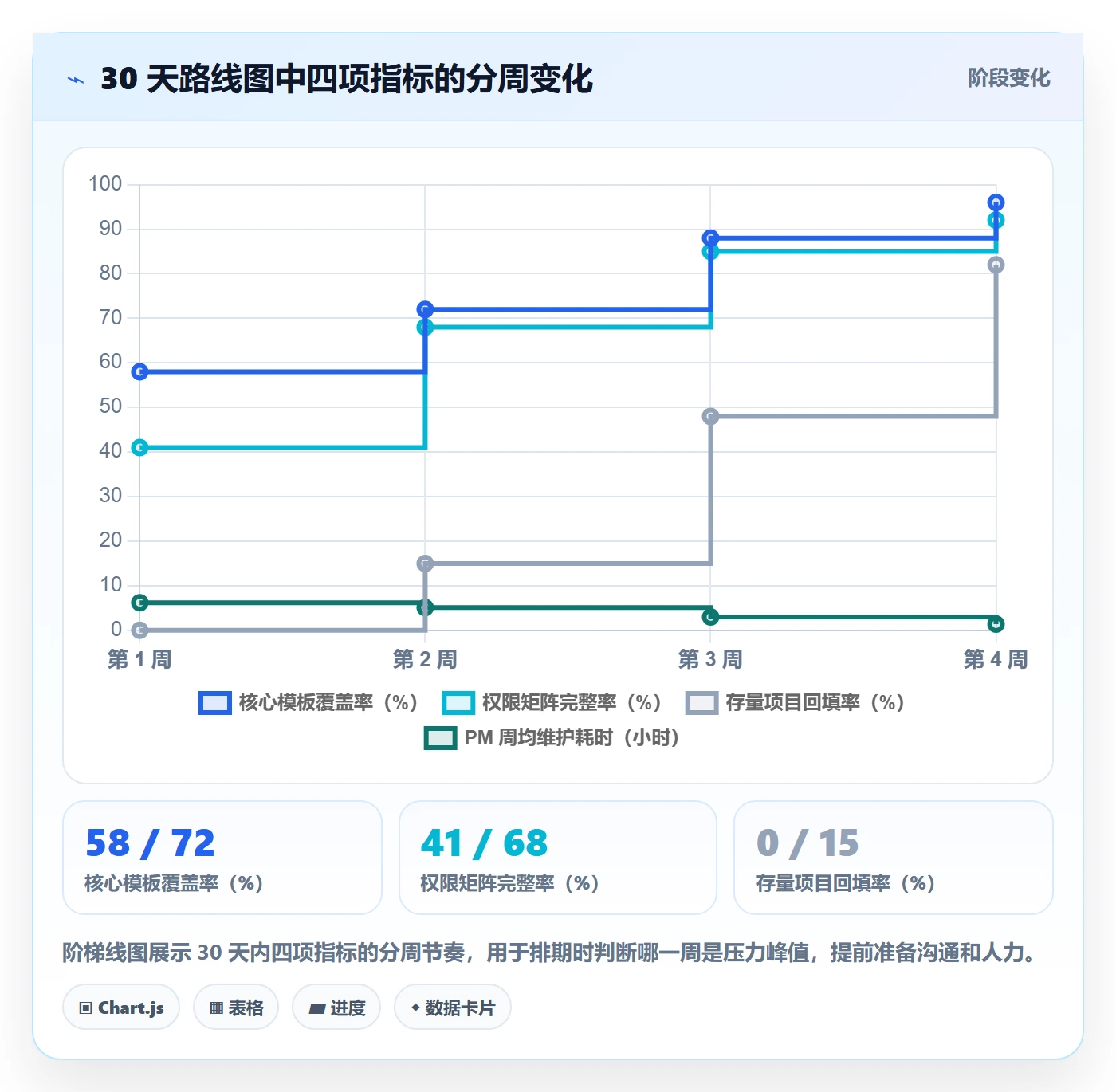 模板权限流程与规范:项目经理项目模板落地方案关键指标