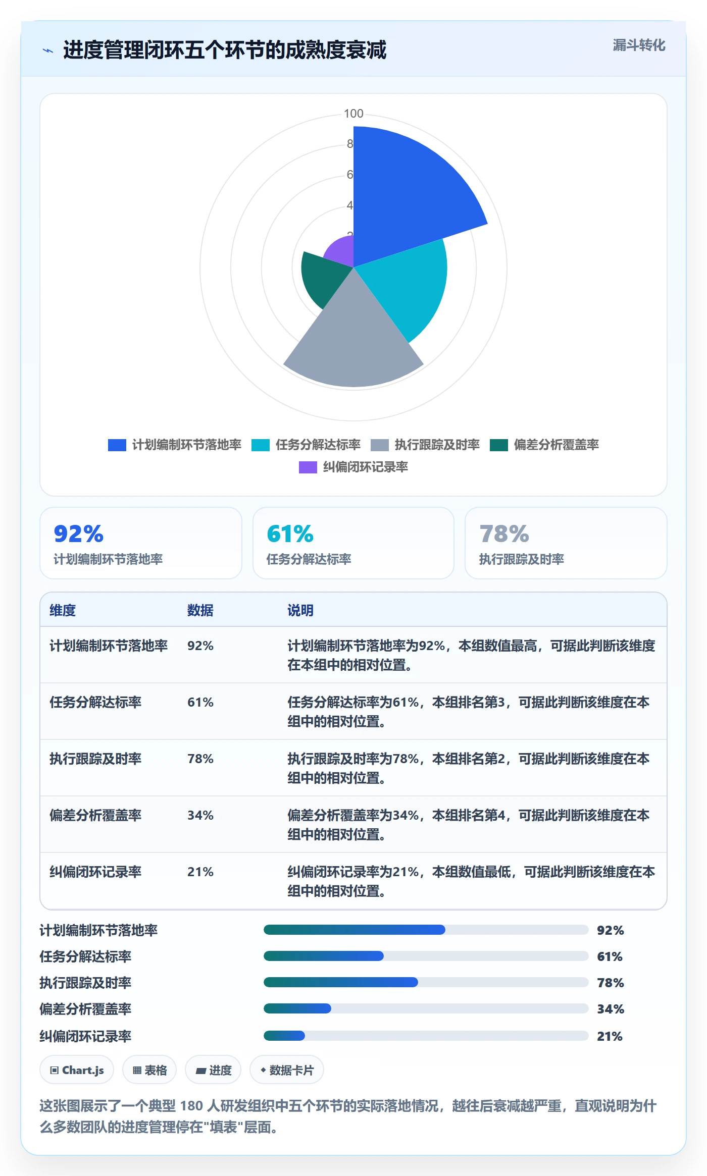进度管理计划进度全流程：项目成员数据分析与一文讲清