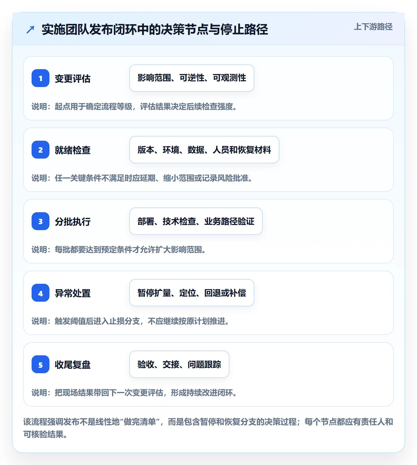 发布管理如何做好上线?实施团队流程优化与操作步骤
