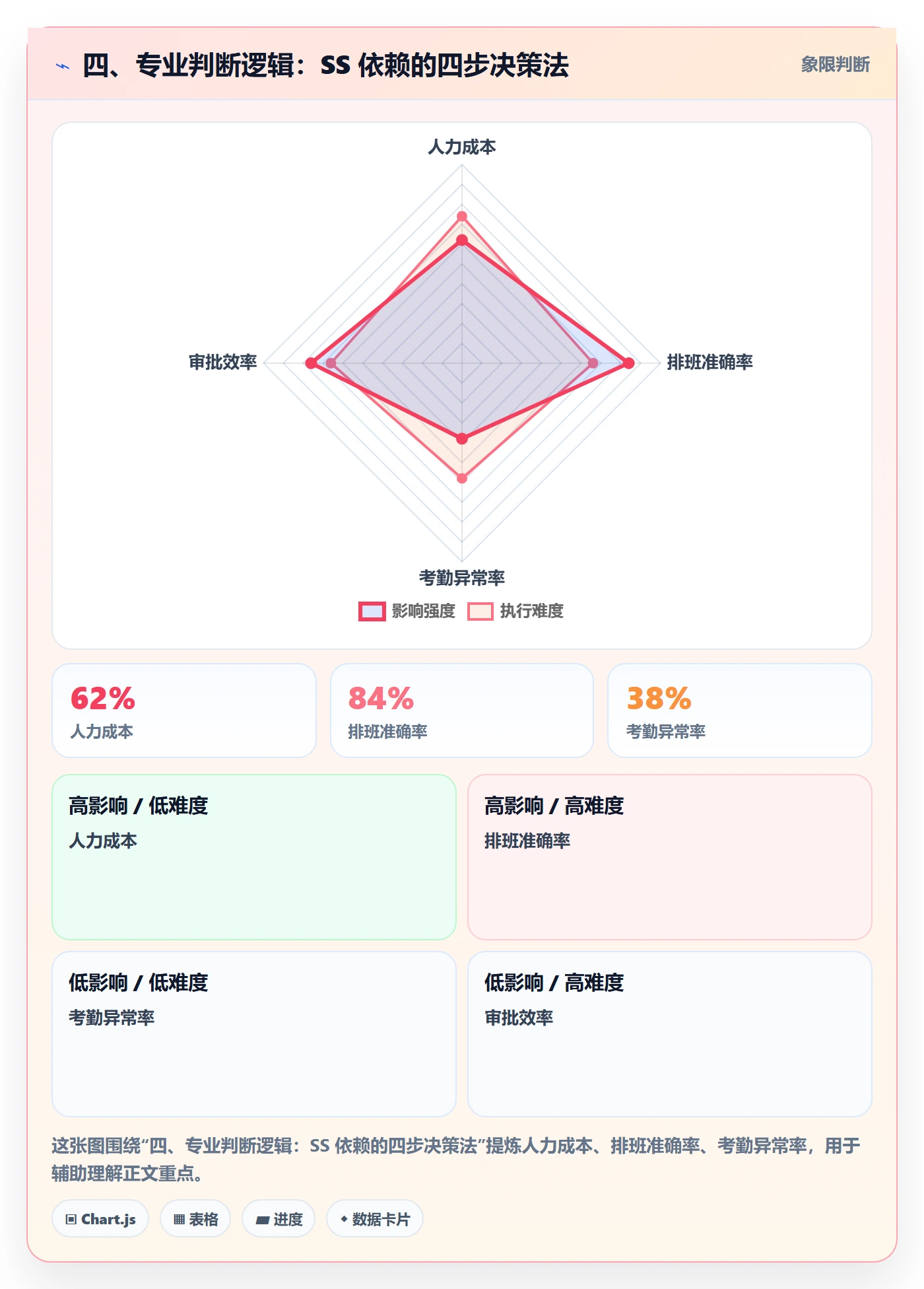 四、专业判断逻辑:SS 依赖的四步决策法