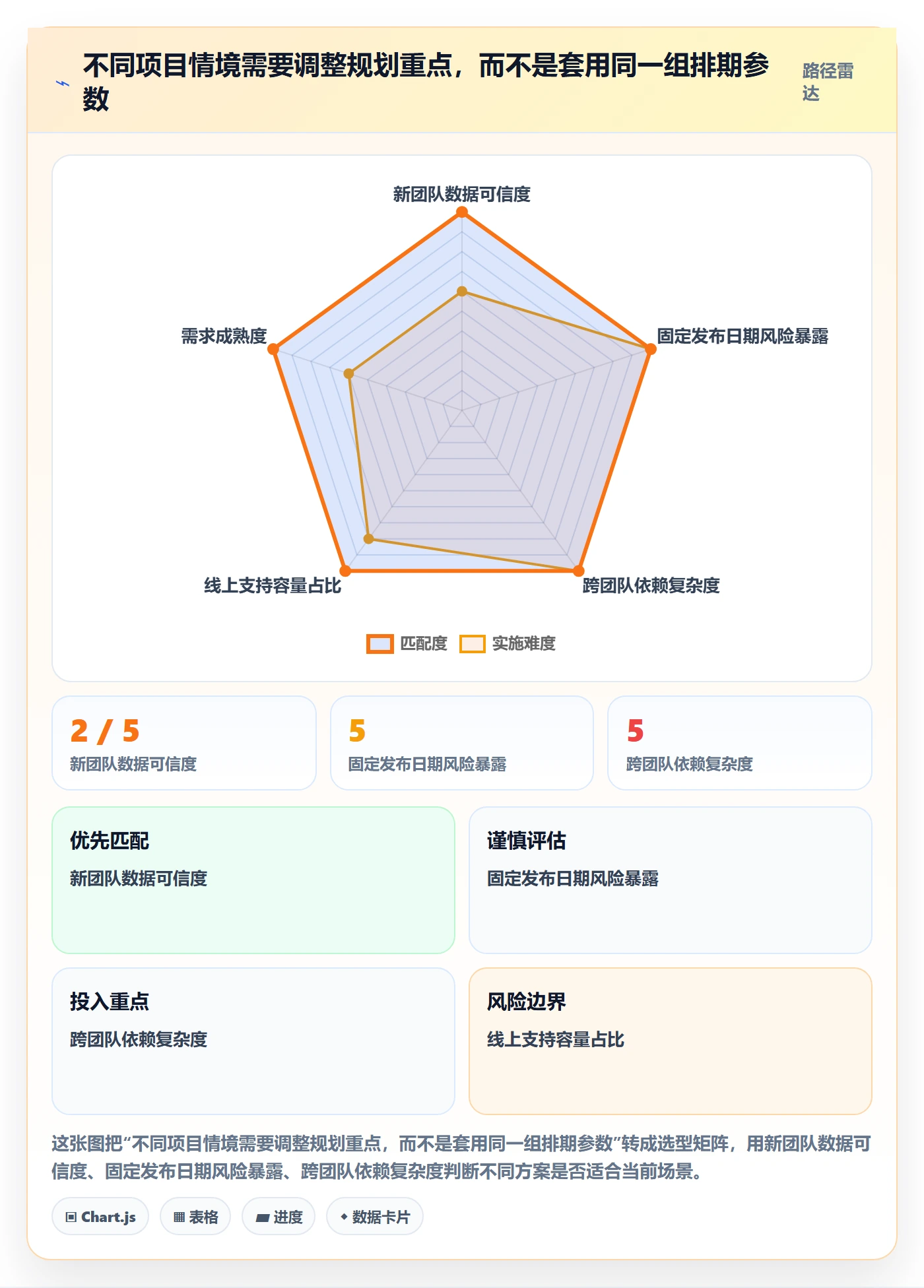 需求排期迭代规划教程：项目负责人数据分析，避坑指南