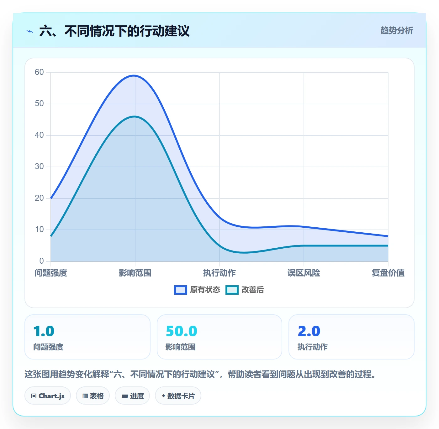 六、不同情况下的行动建议