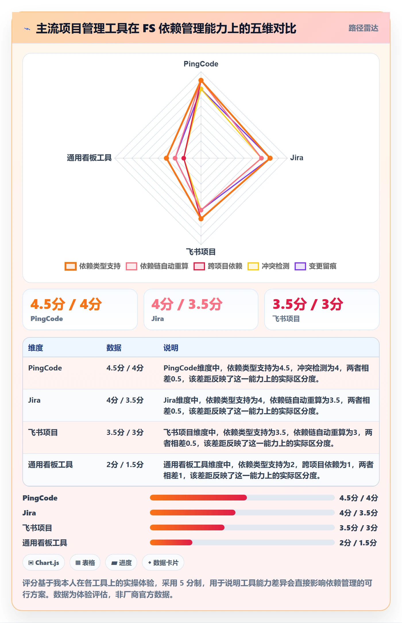 任务依赖FS教程：研发团队实操方法，避坑指南