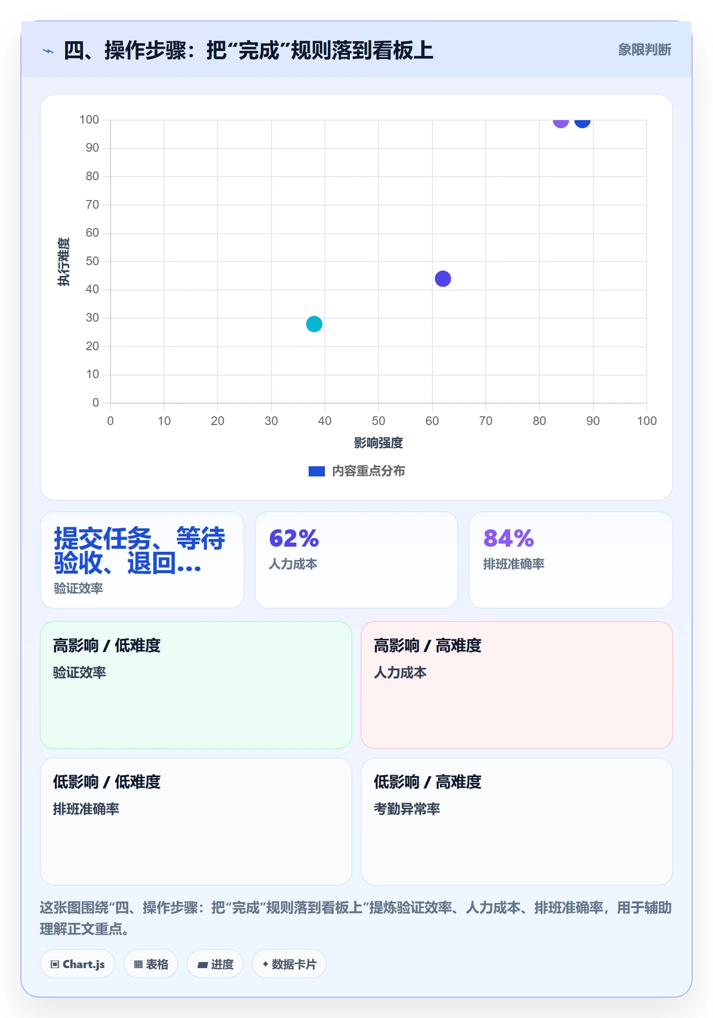 四、操作步骤:把“完成”规则落到看板上
