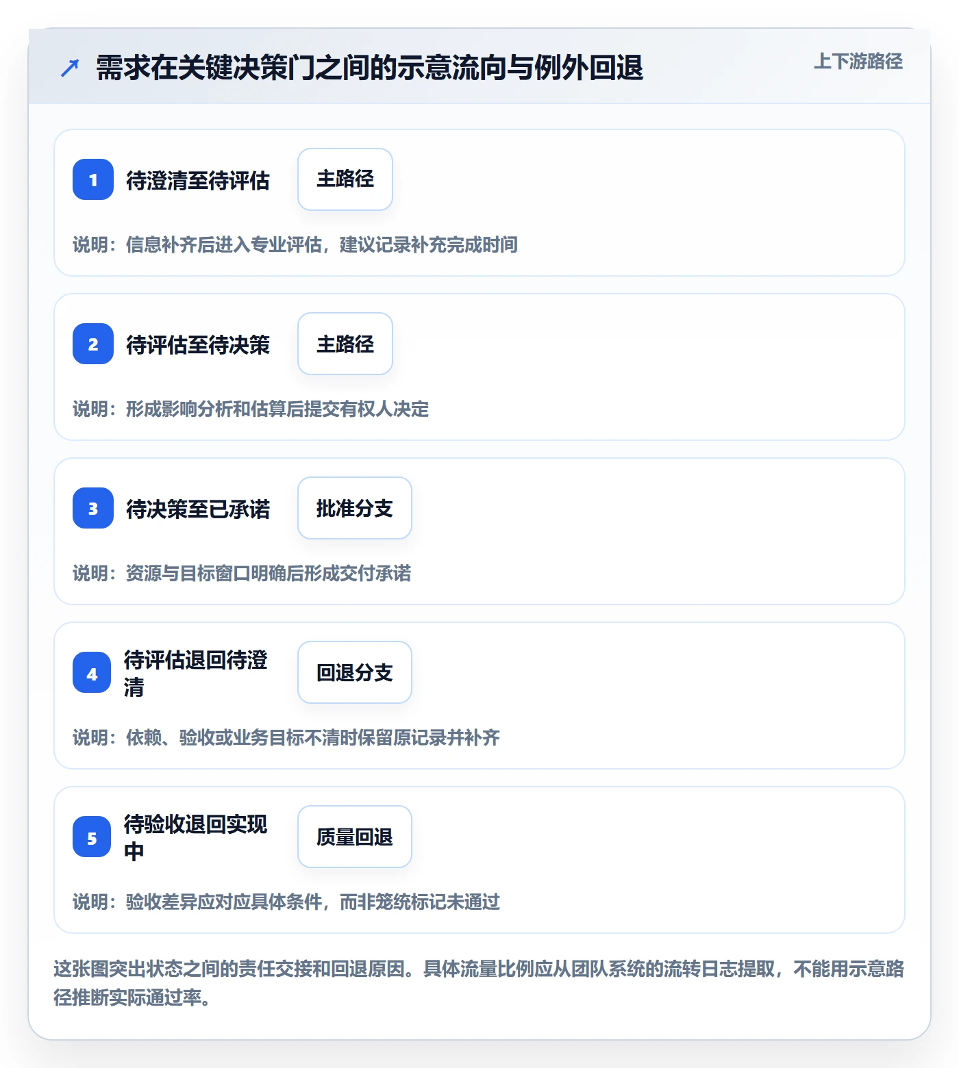 需求状态管理方法大全：项目经理需求管理制度设计落地清单