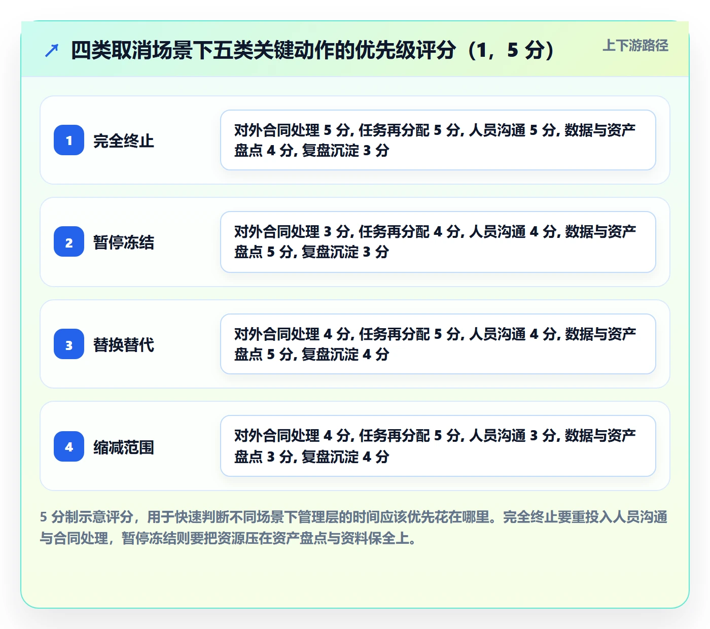 取消落地方案:管理层开展任务执行的实操方法案例解析