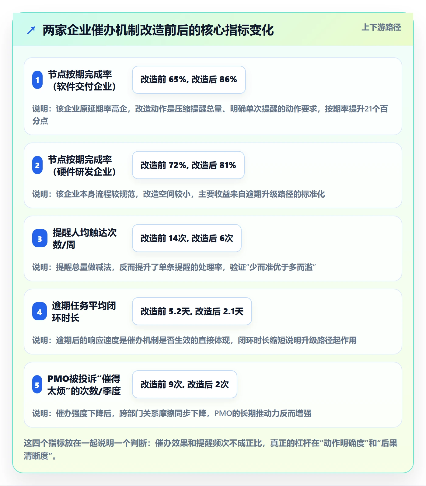 任务提醒催办教程：PMO协同管理，避坑指南