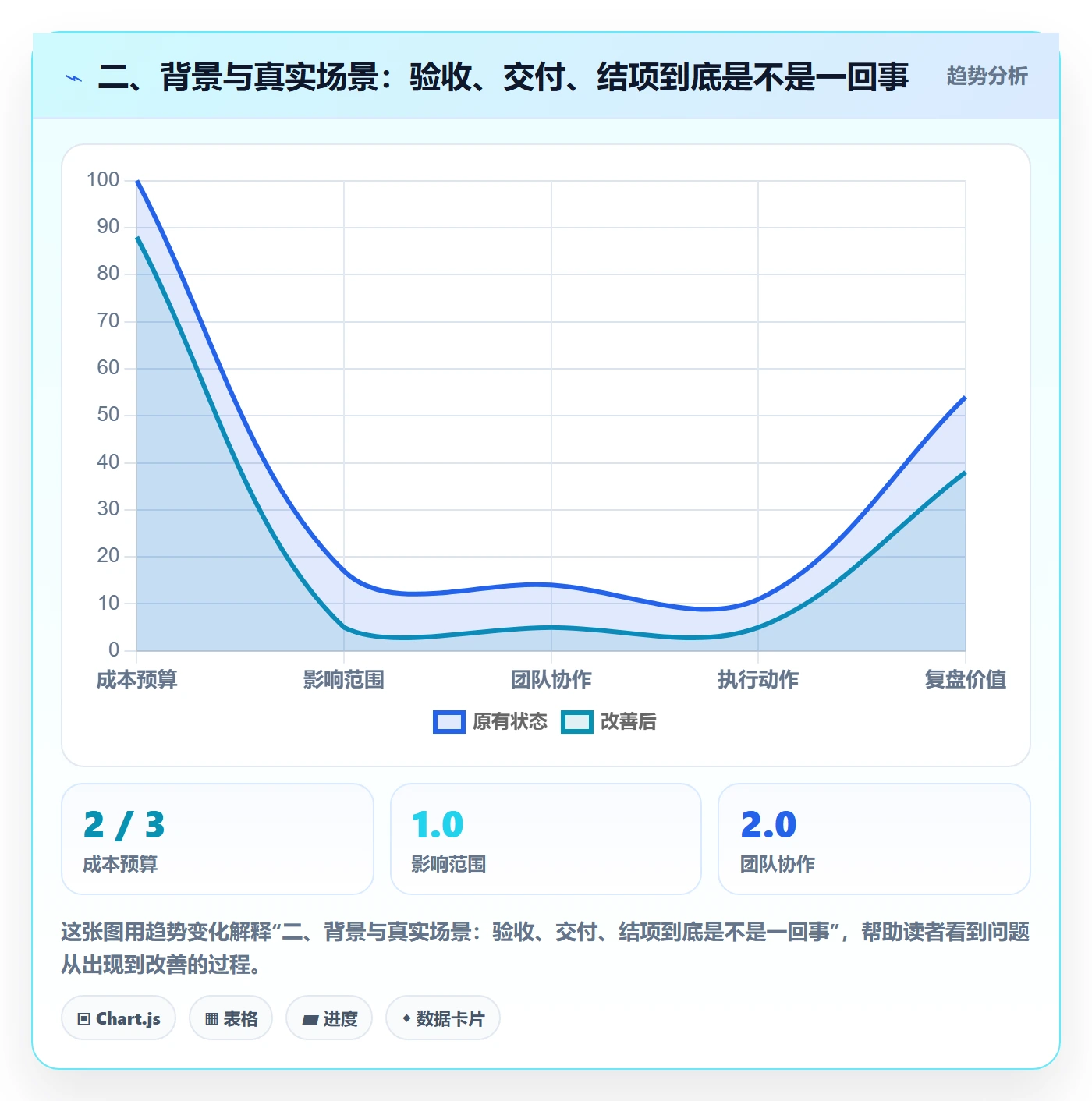 二、背景与真实场景:验收、交付、结项到底是不是一回事