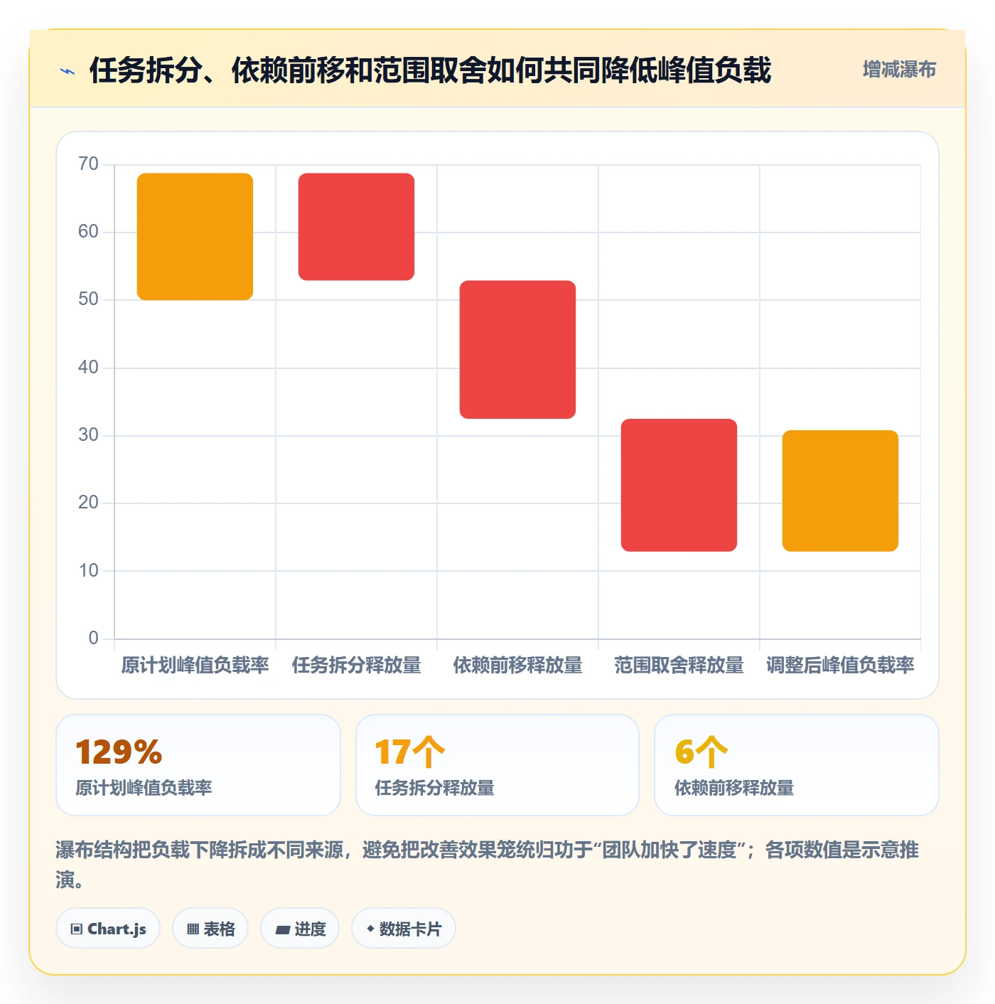 资源负载如何做好超负荷?项目经理协同管理与操作步骤