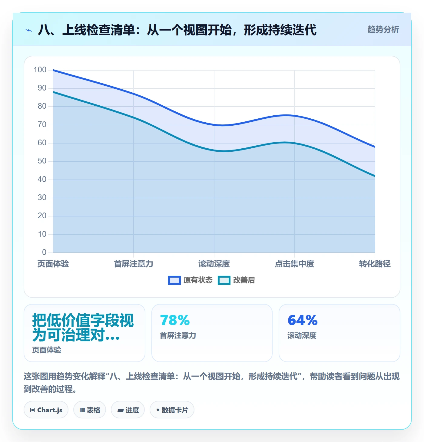 八、上线检查清单：从一个视图开始，形成持续迭代
