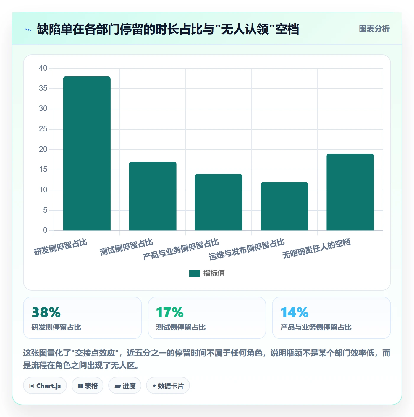 验证管理方法大全:跨部门团队Bug / 缺陷落地方案落地清单