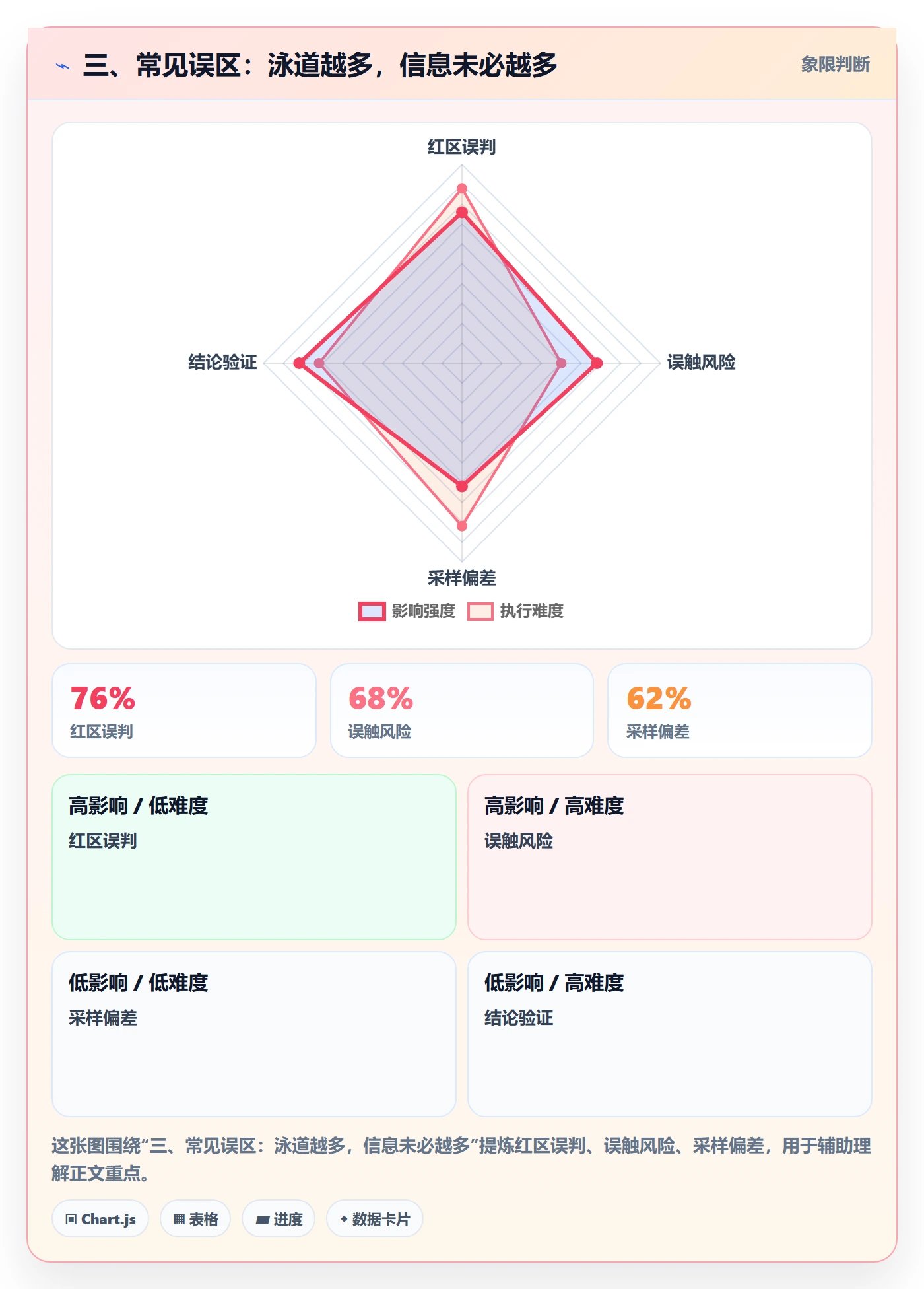 三、常见误区:泳道越多,信息未必越多