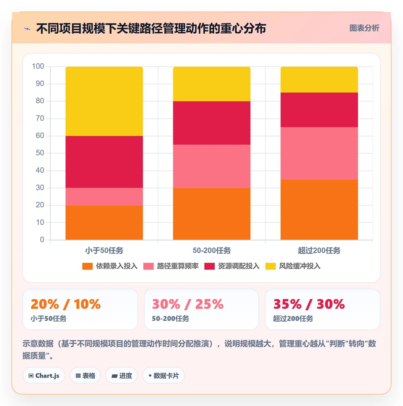 任务依赖如何做好关键路径？管理层数据分析与操作步骤