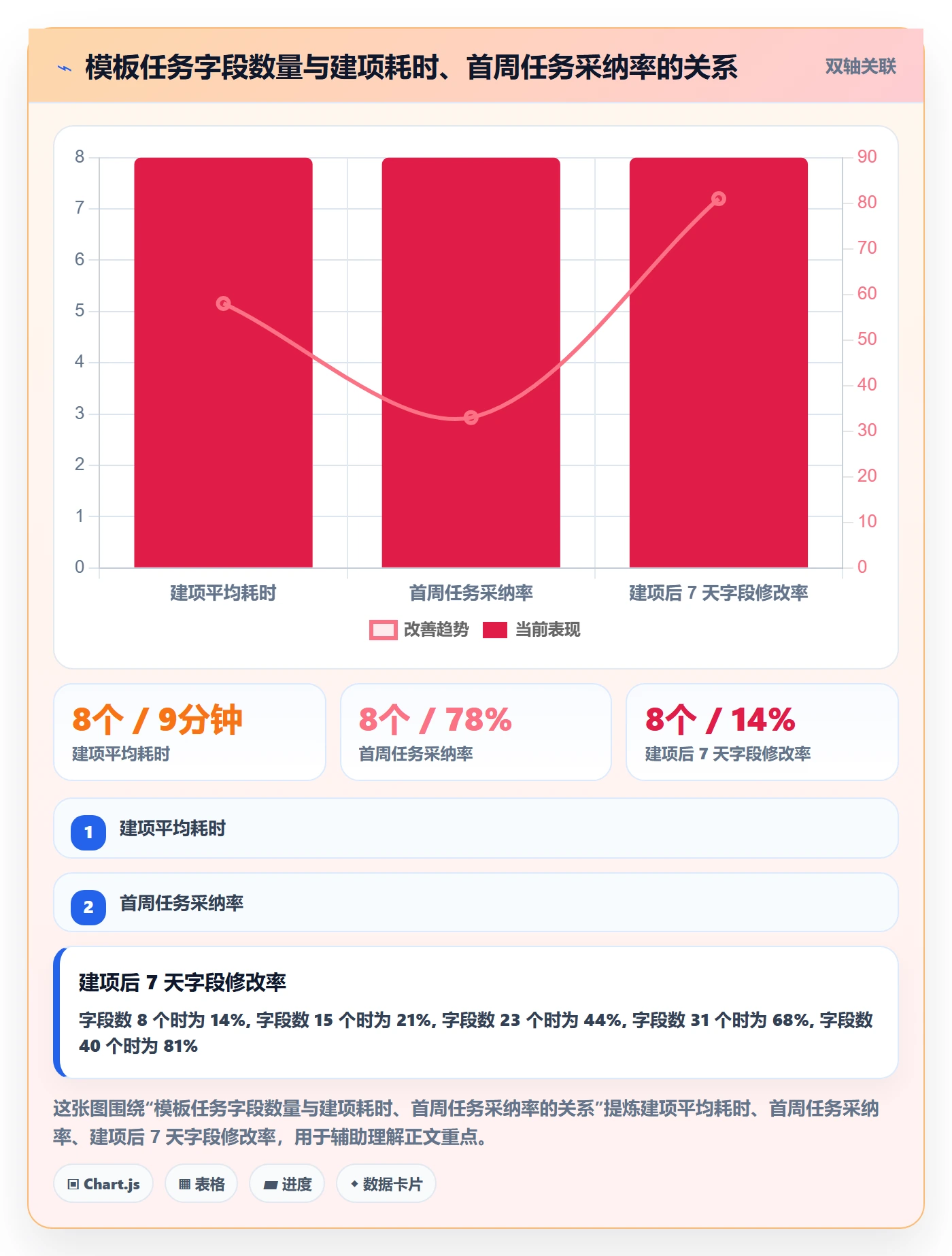 模板任务实操方法：项目负责人提升项目模板效率的数据分析方法与模板