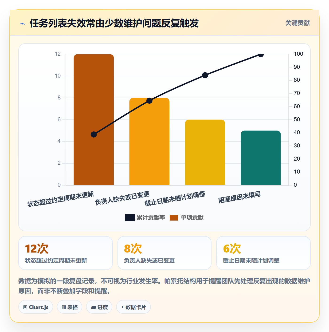 任务列表最佳实践:项目负责人列表视图效率提升,常见问题