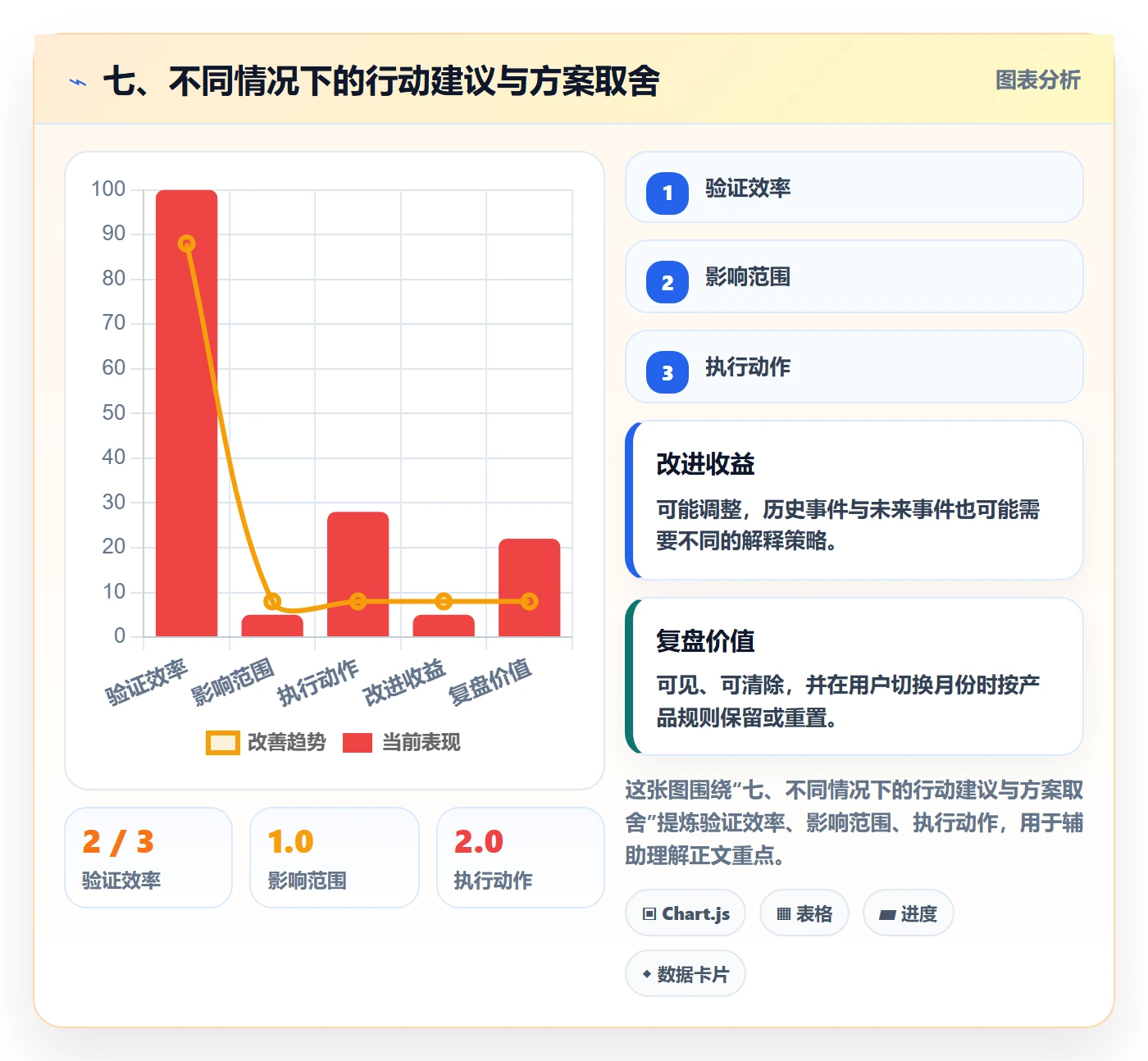 七、不同情况下的行动建议与方案取舍