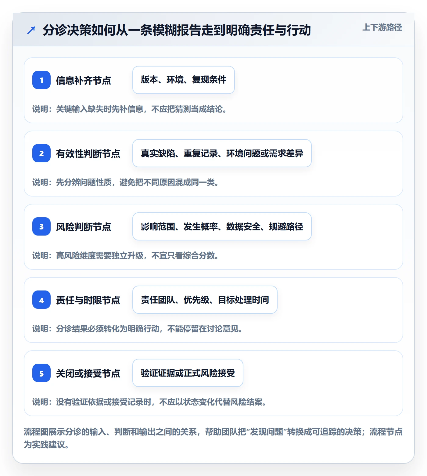 问题管理指南:项目负责人如何做好Bug / 缺陷,实操方法全流程