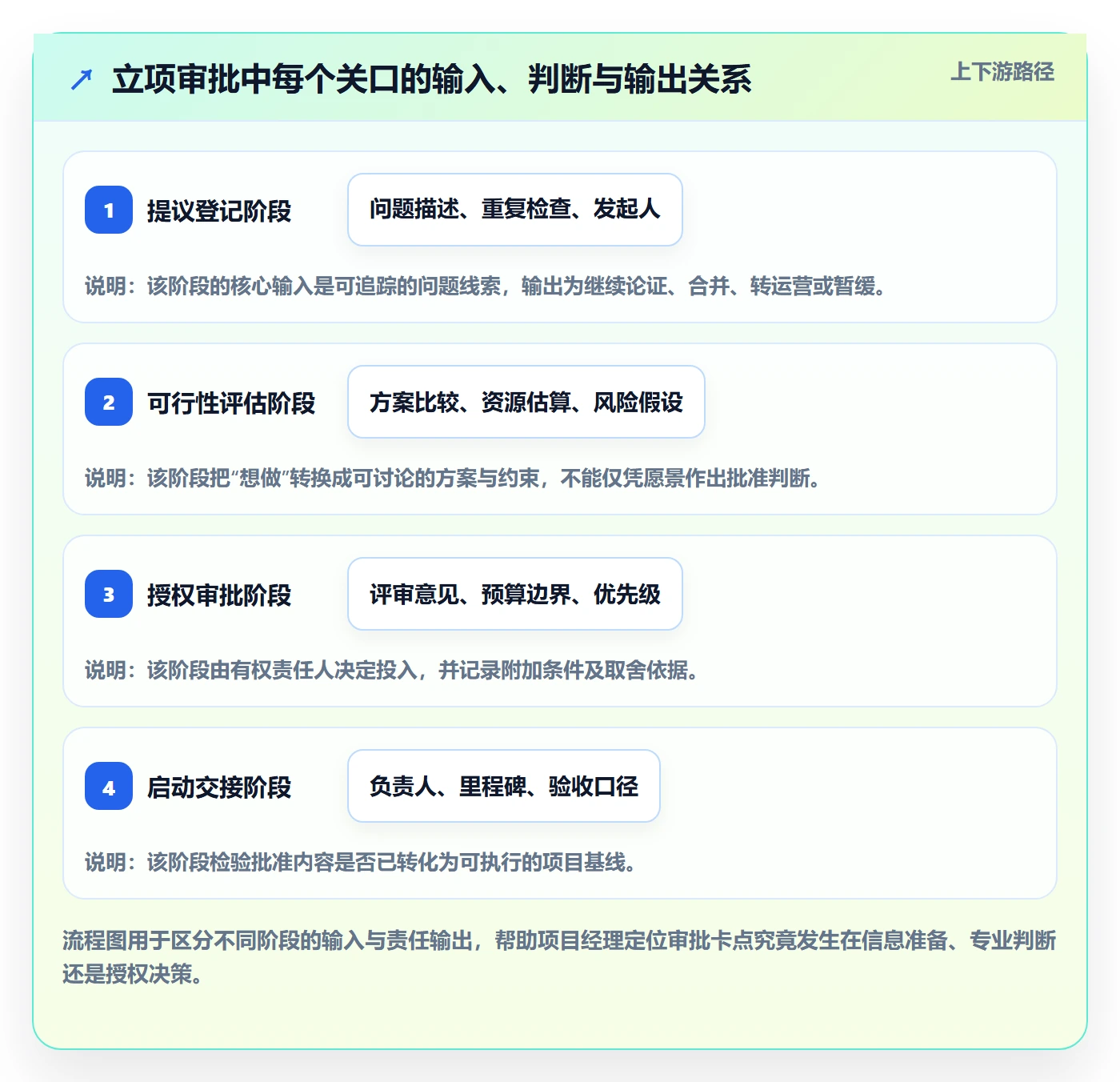 立项审批管理方法大全:项目经理项目立项流程优化落地清单