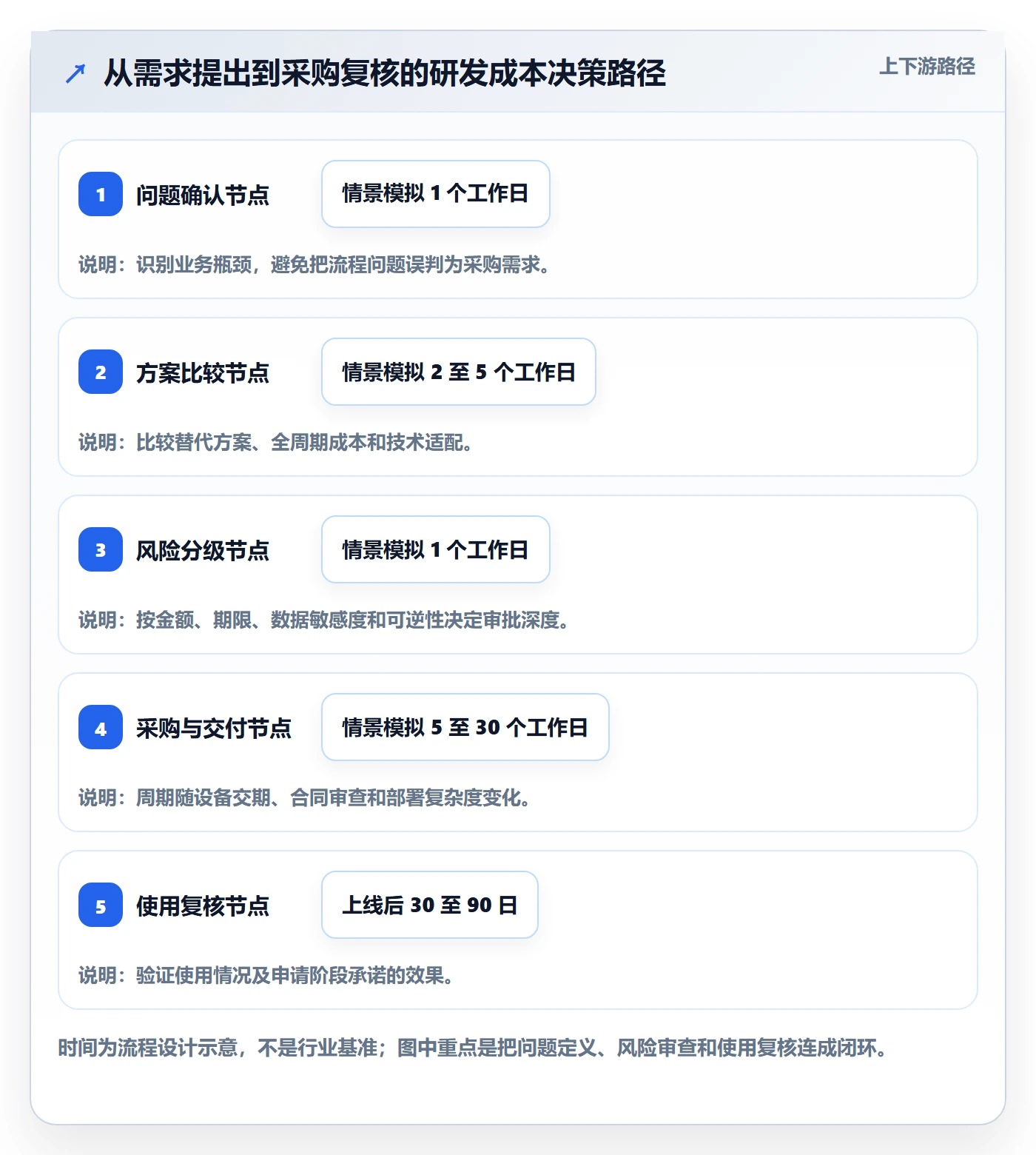采购成本最佳实践:研发团队成本管理入门指南,常见问题