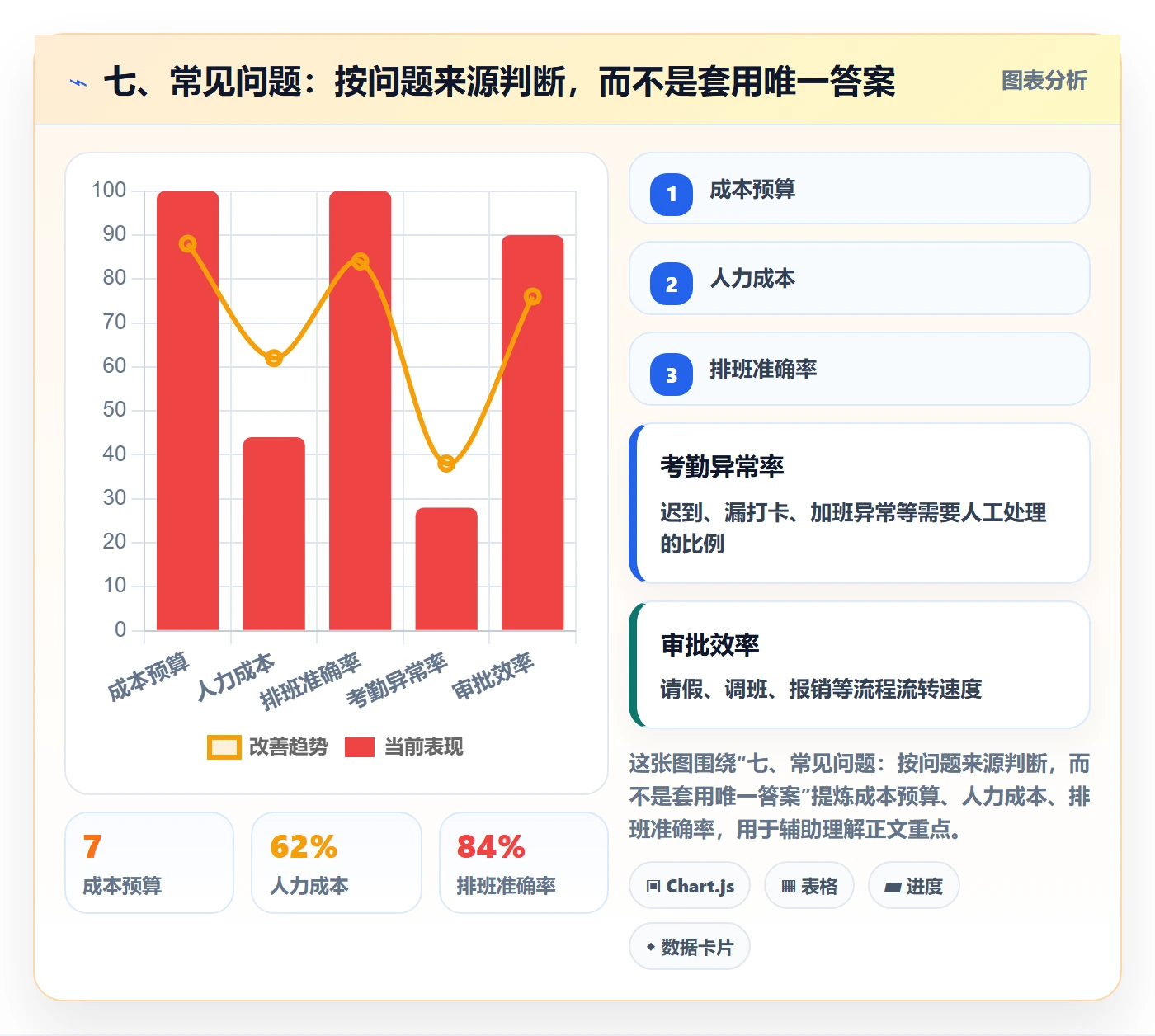 七、常见问题:按问题来源判断,而不是套用唯一答案