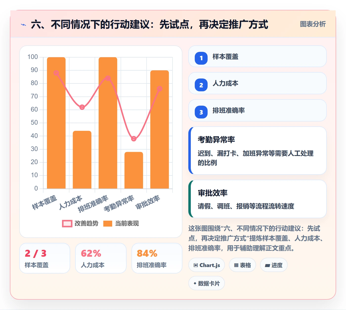 六、不同情况下的行动建议:先试点,再决定推广方式