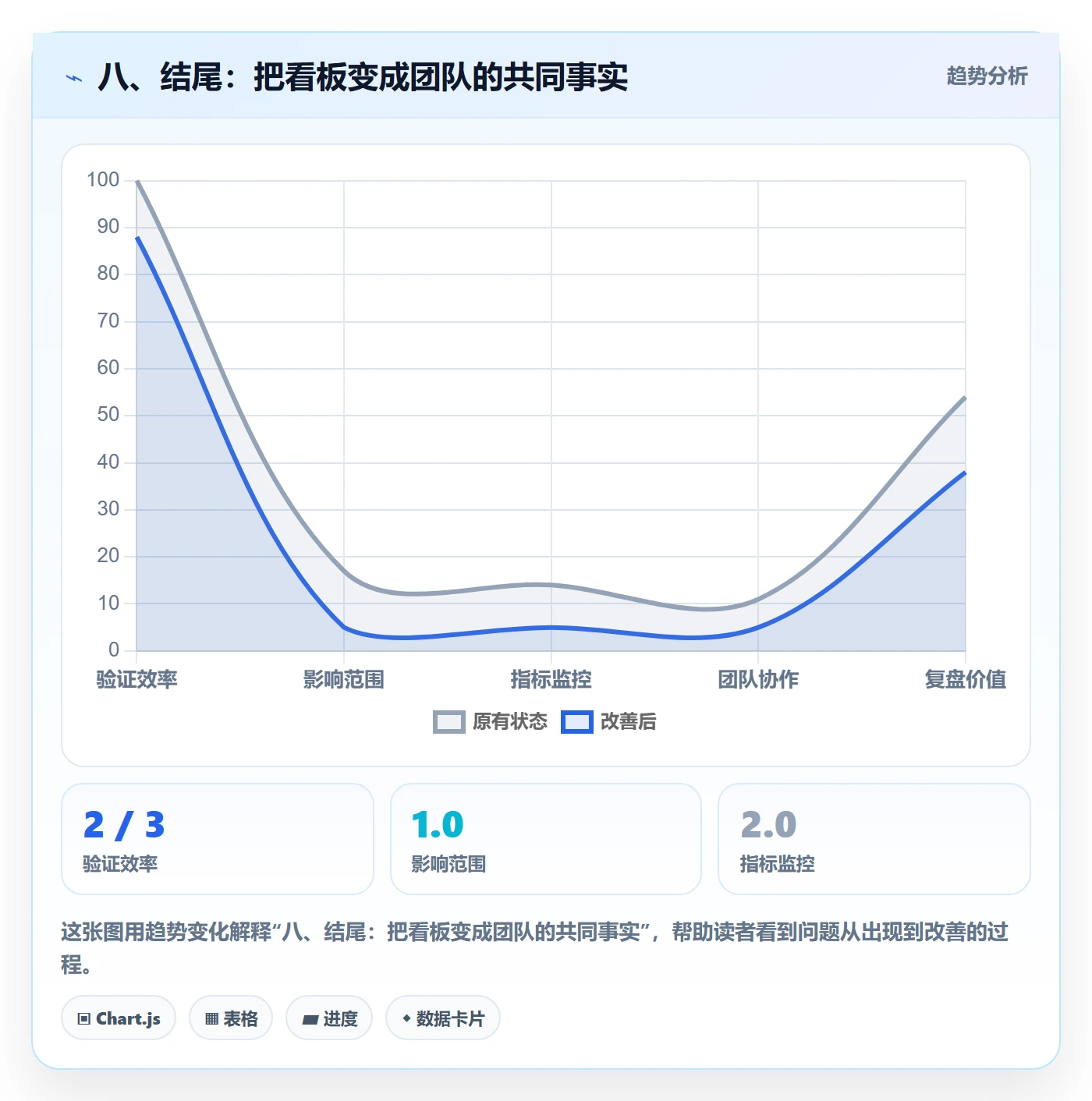 八、结尾:把看板变成团队的共同事实
