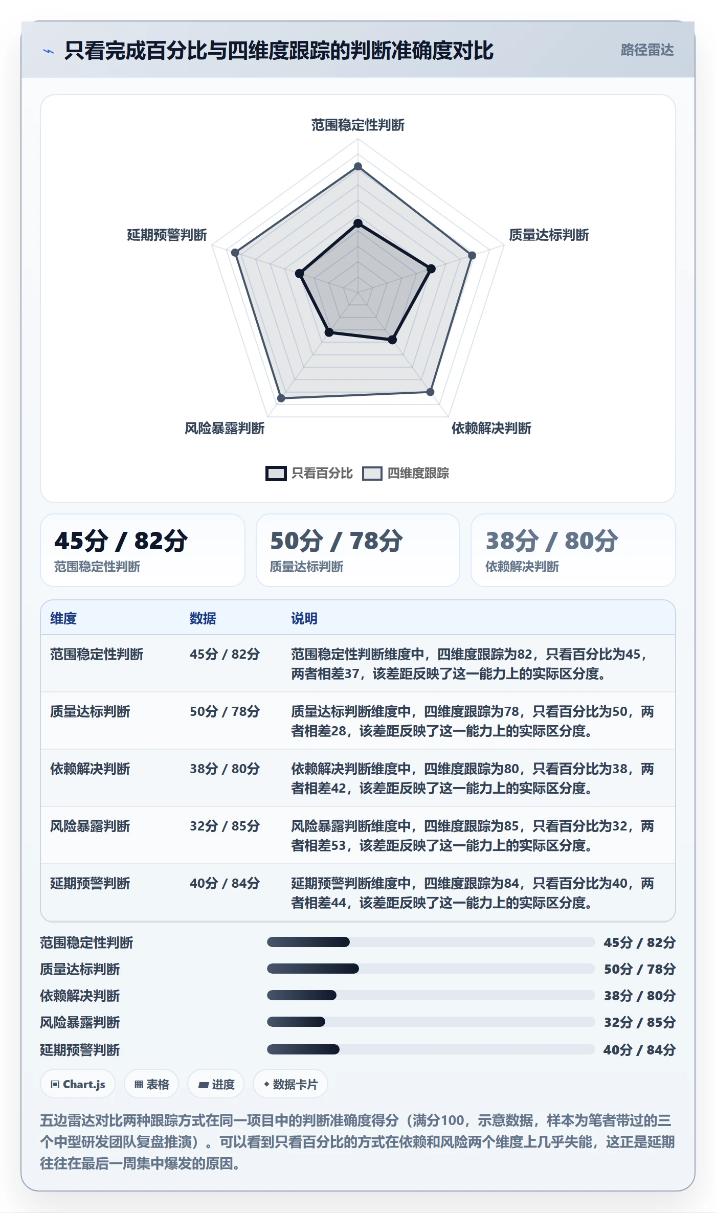 进度跟踪进展教程：产品经理实操方法，避坑指南