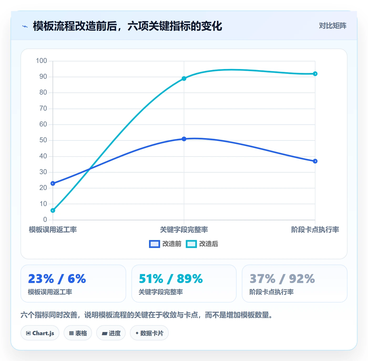 项目模板如何做好模板流程?项目经理效率提升与操作步骤