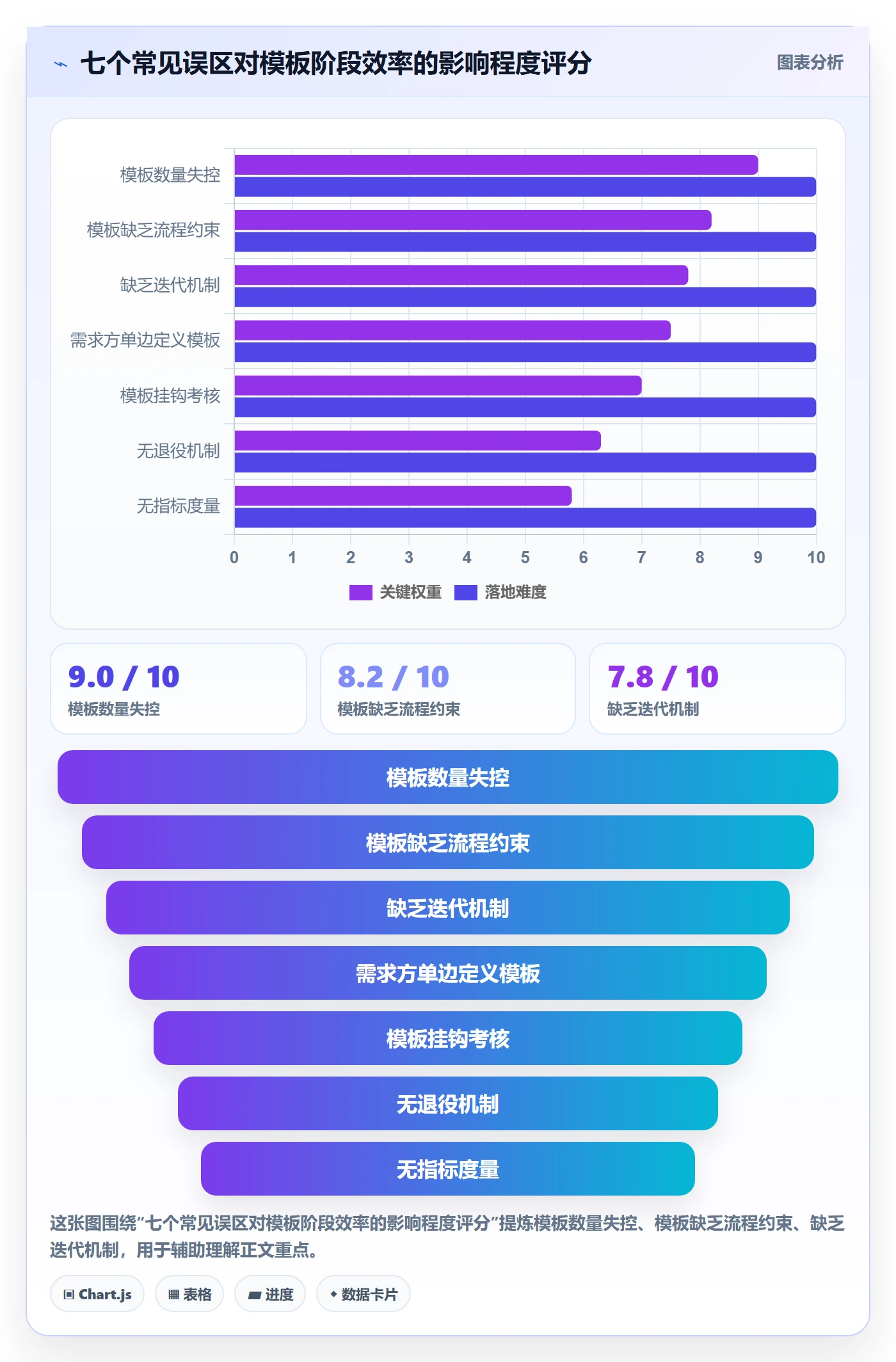 模板阶段最佳实践：企业管理者项目模板效率提升，常见问题