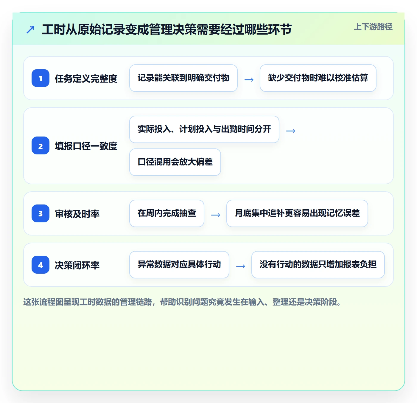 工时表任务工时教程：管理层入门指南，避坑指南