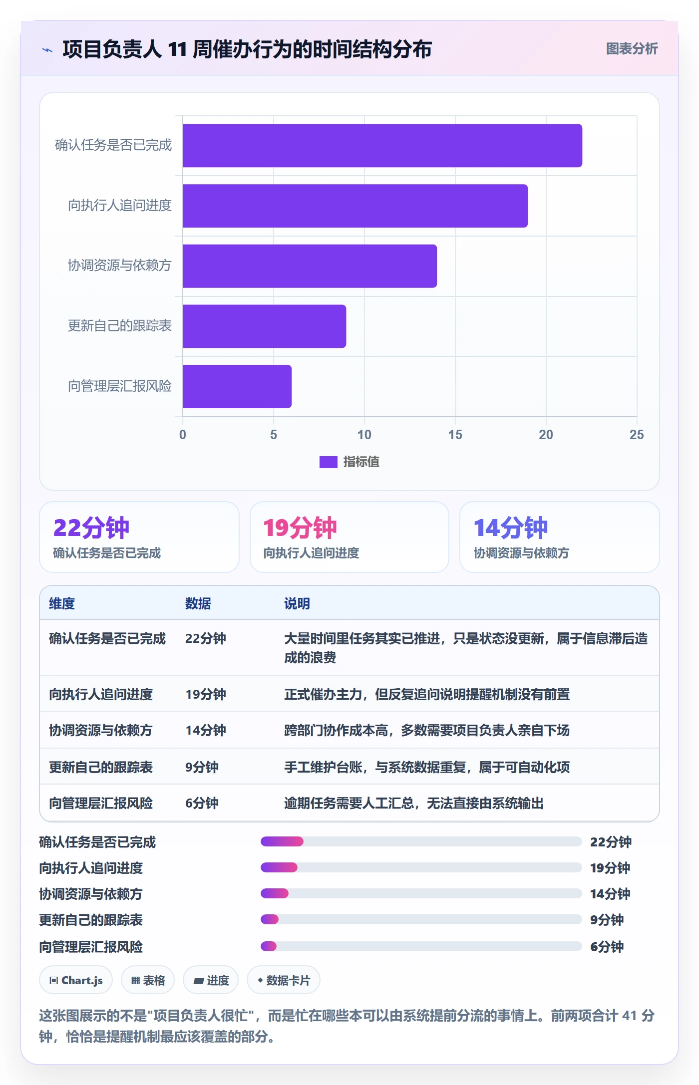 催办怎么做？项目负责人流程优化：任务提醒从0到1